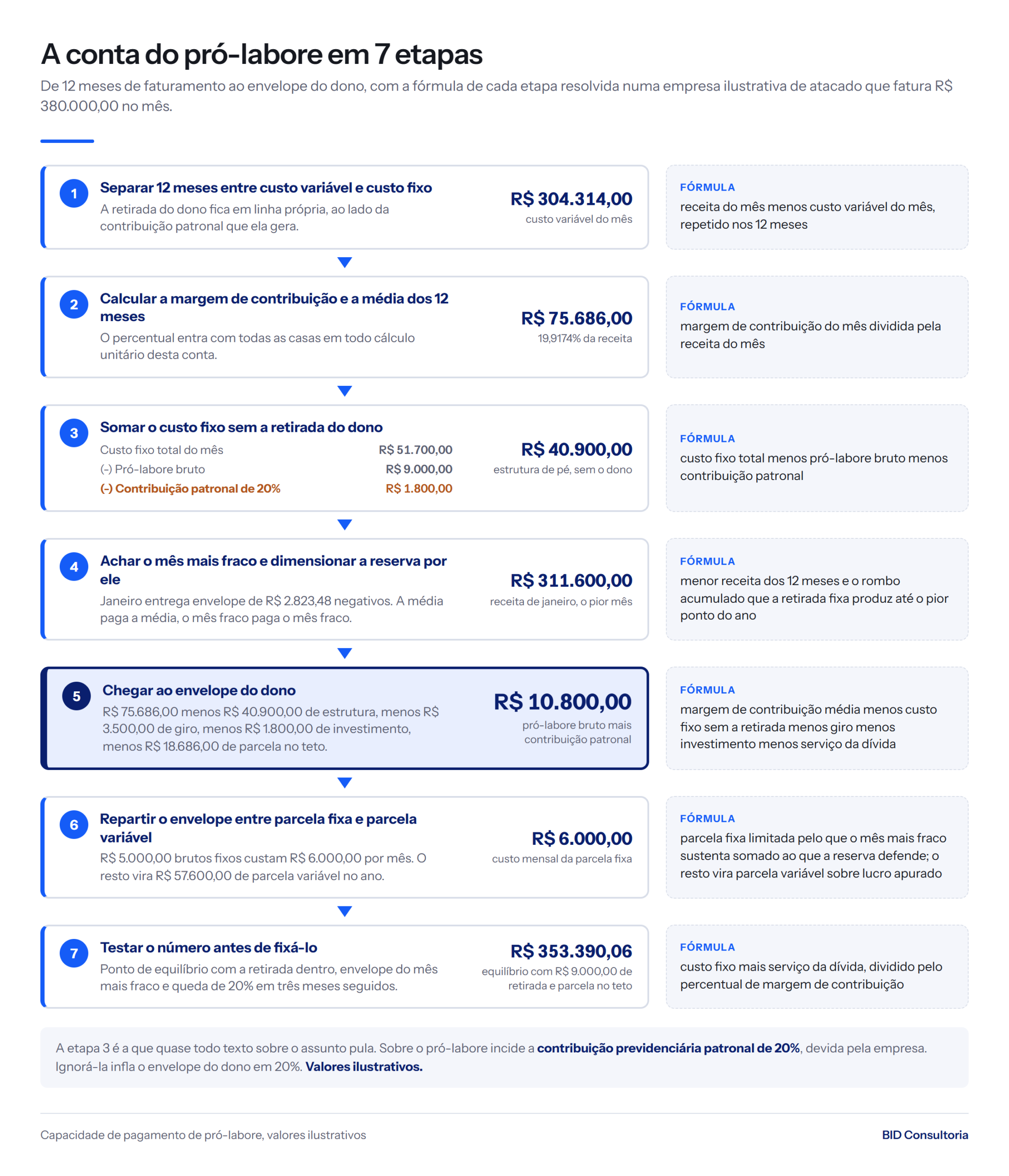 Fluxo de 7 etapas do cálculo do pró-labore: margem de contribuição de R$ 75.686,00, custo fixo sem a retirada de R$ 40.900,00 e envelope do dono de R$ 10.800,00.