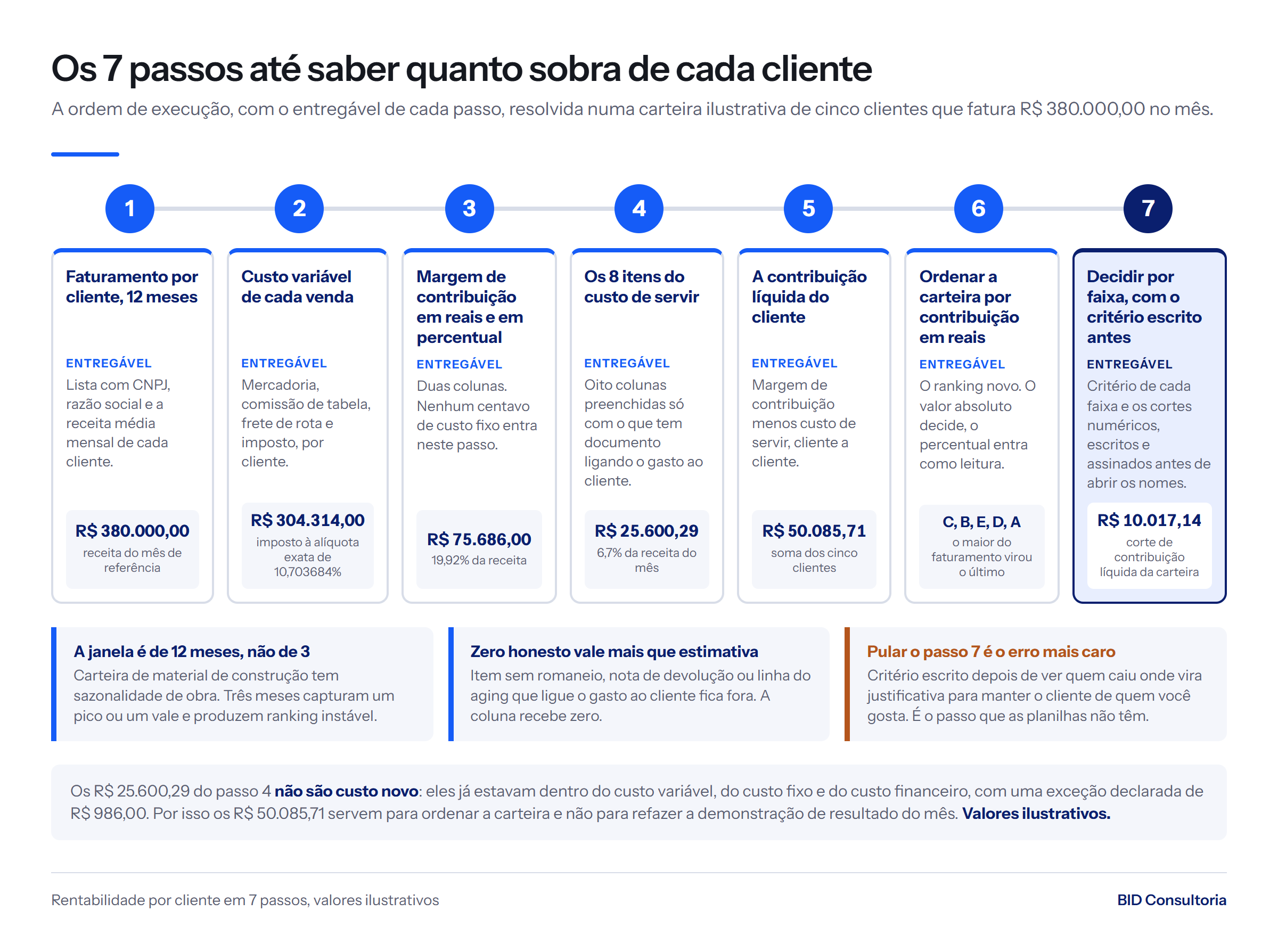 Os 7 passos da conta: de R$ 380.000,00 de receita e R$ 75.686,00 de margem até R$ 50.085,71 de contribuição líquida, com o entregável de cada passo.
