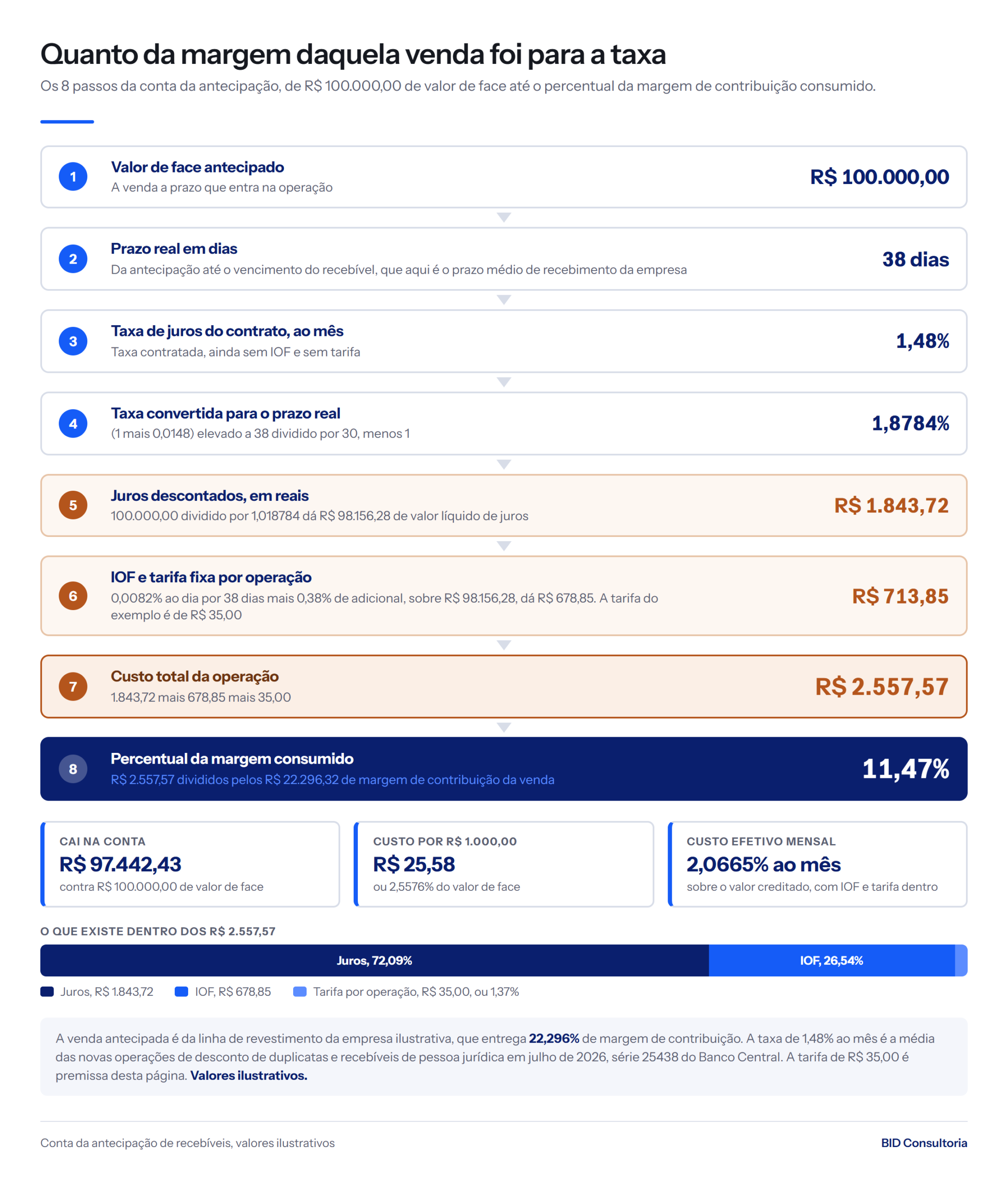 Fluxo dos 8 passos da antecipação: R$ 100.000,00 de face, 38 dias a 1,48% ao mês, custo de R$ 2.557,57 e 11,47% da margem consumida.