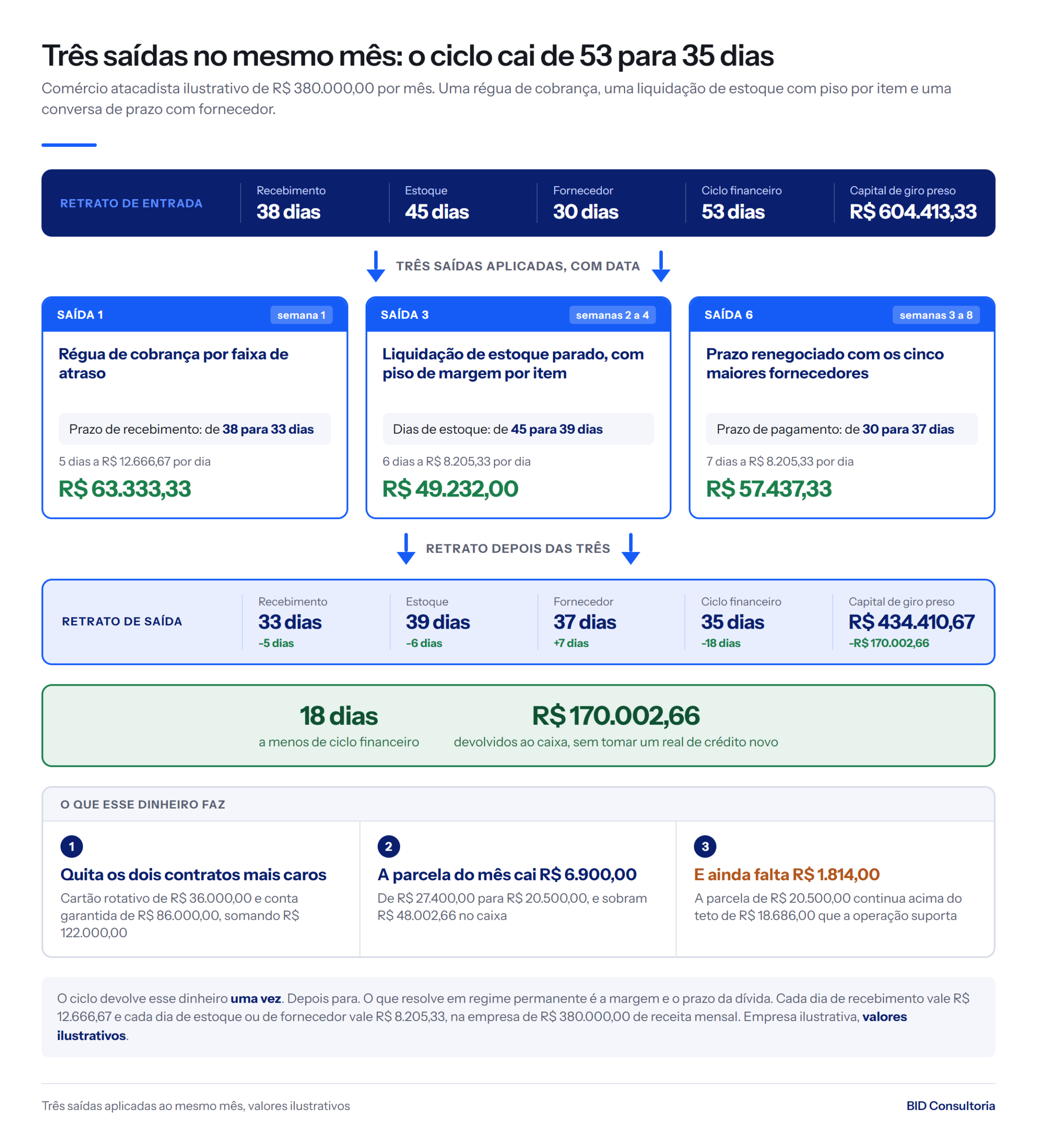 Três saídas no mesmo mês levam o ciclo financeiro de 53 para 35 dias e devolvem R$ 170.002,66 ao caixa, sem um real de crédito novo.