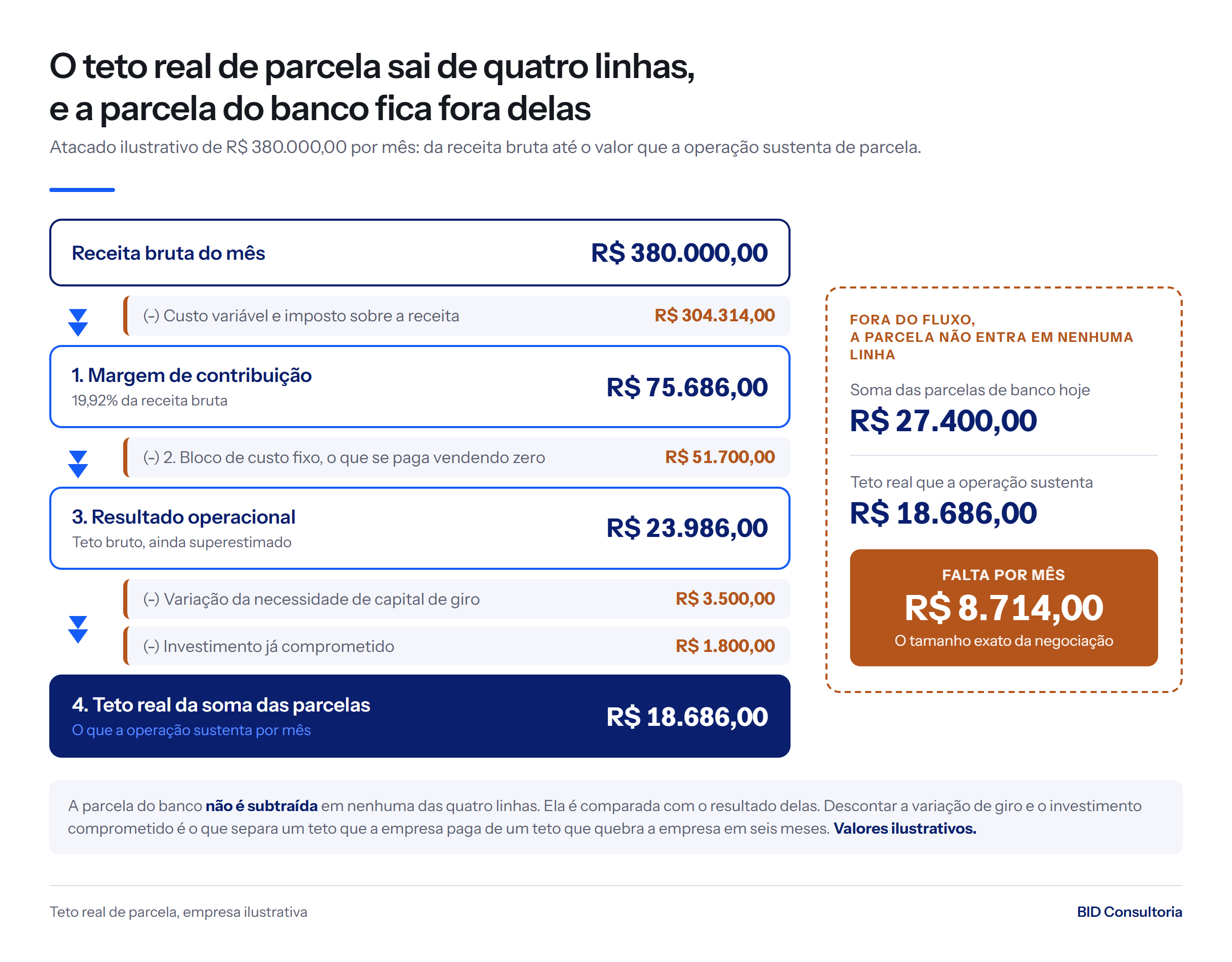 Cascata do teto de parcela: receita de R$ 380.000, margem de R$ 75.686 e custo fixo de R$ 51.700 levam a teto real de R$ 18.686 contra parcela de R$ 27.400.