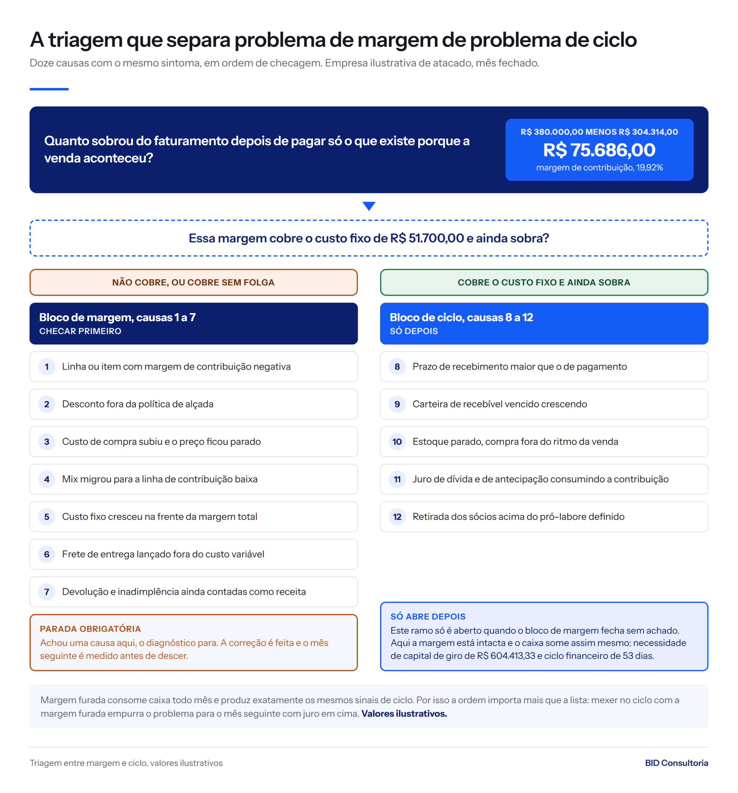 Árvore de triagem: R$ 380.000,00 menos R$ 304.314,00 dá margem de R$ 75.686,00 contra custo fixo de R$ 51.700,00, com 7 causas de margem antes das 5 de ciclo.