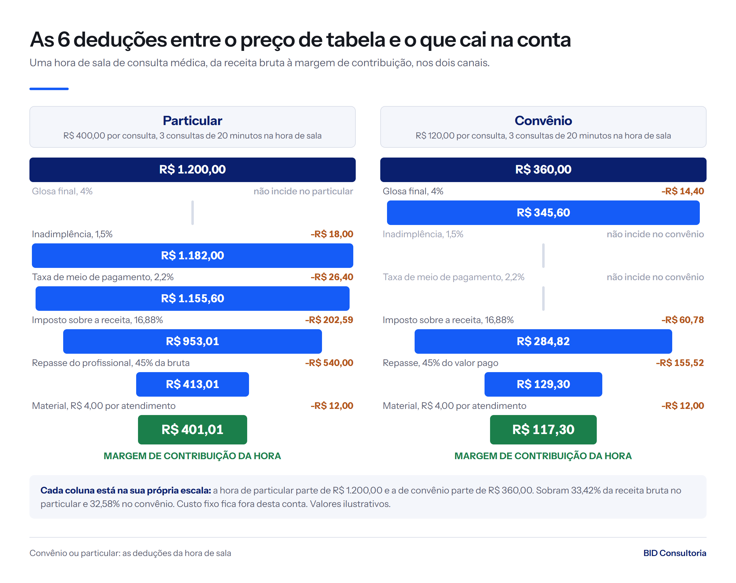 Funil das 6 deduções em uma hora de sala de consulta médica: o particular cai de R$ 1.200,00 para R$ 401,01 e o convênio, de R$ 360,00 para R$ 117,30.