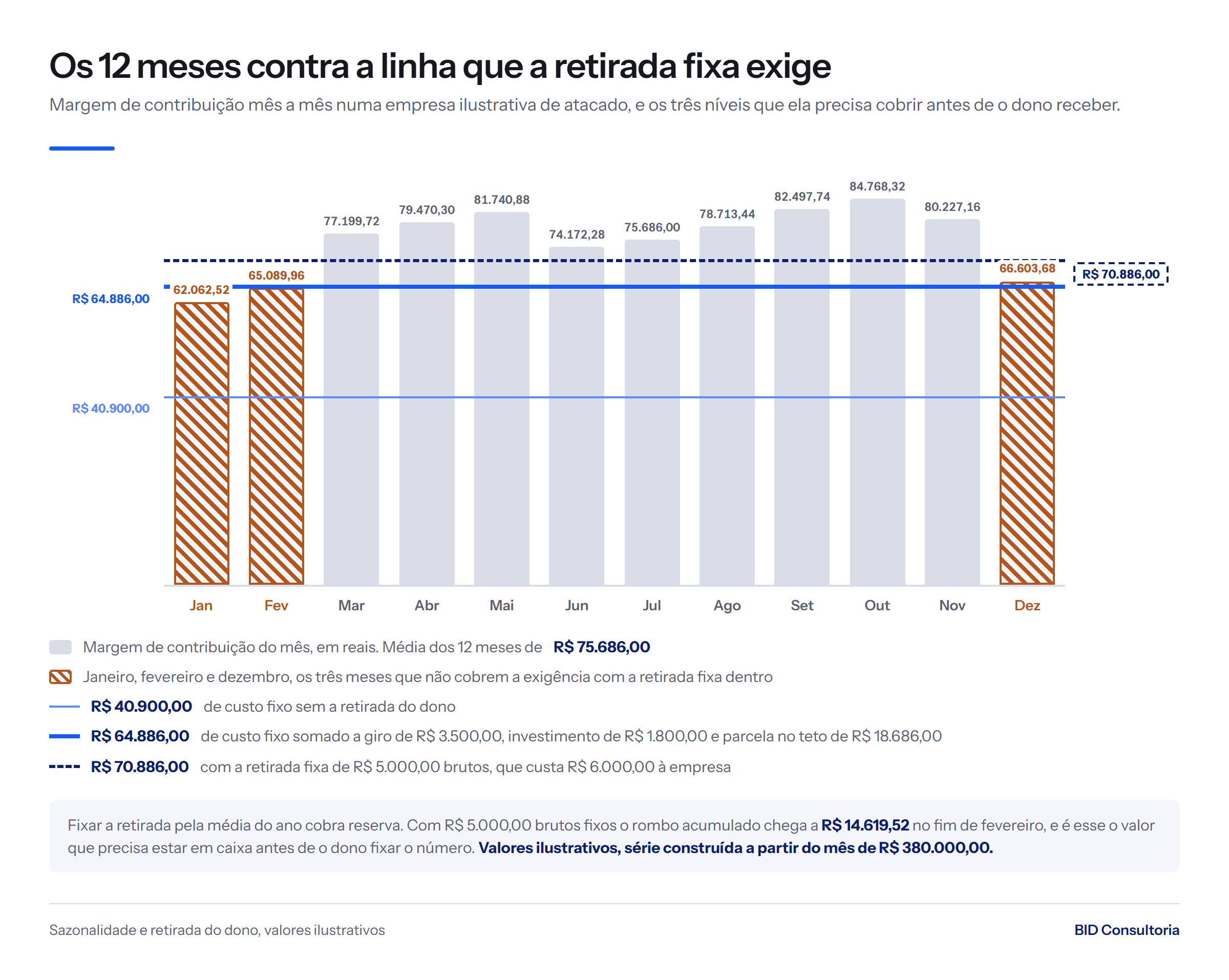 Margem de contribuição dos 12 meses, de R$ 62.062,52 em janeiro a R$ 84.768,32 em outubro, contra a exigência de R$ 70.886,00 com a retirada fixa.