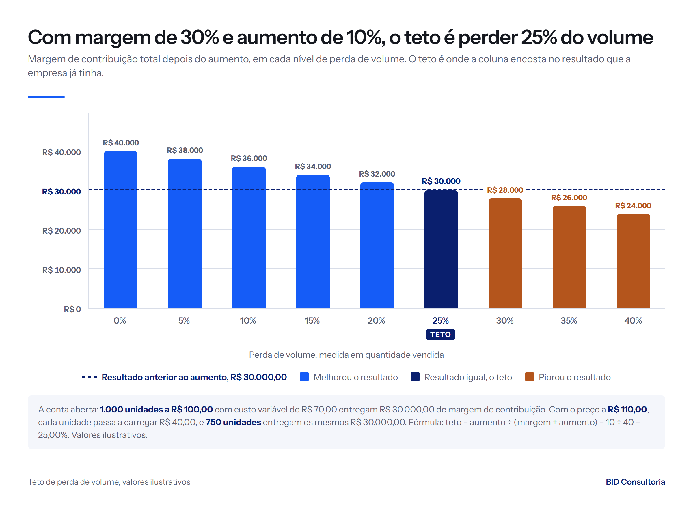 Colunas da margem de contribuição total com margem de 30% e aumento de 10%: cai de R$ 40.000,00 para R$ 24.000,00 e cruza os R$ 30.000,00 em 25% de perda.