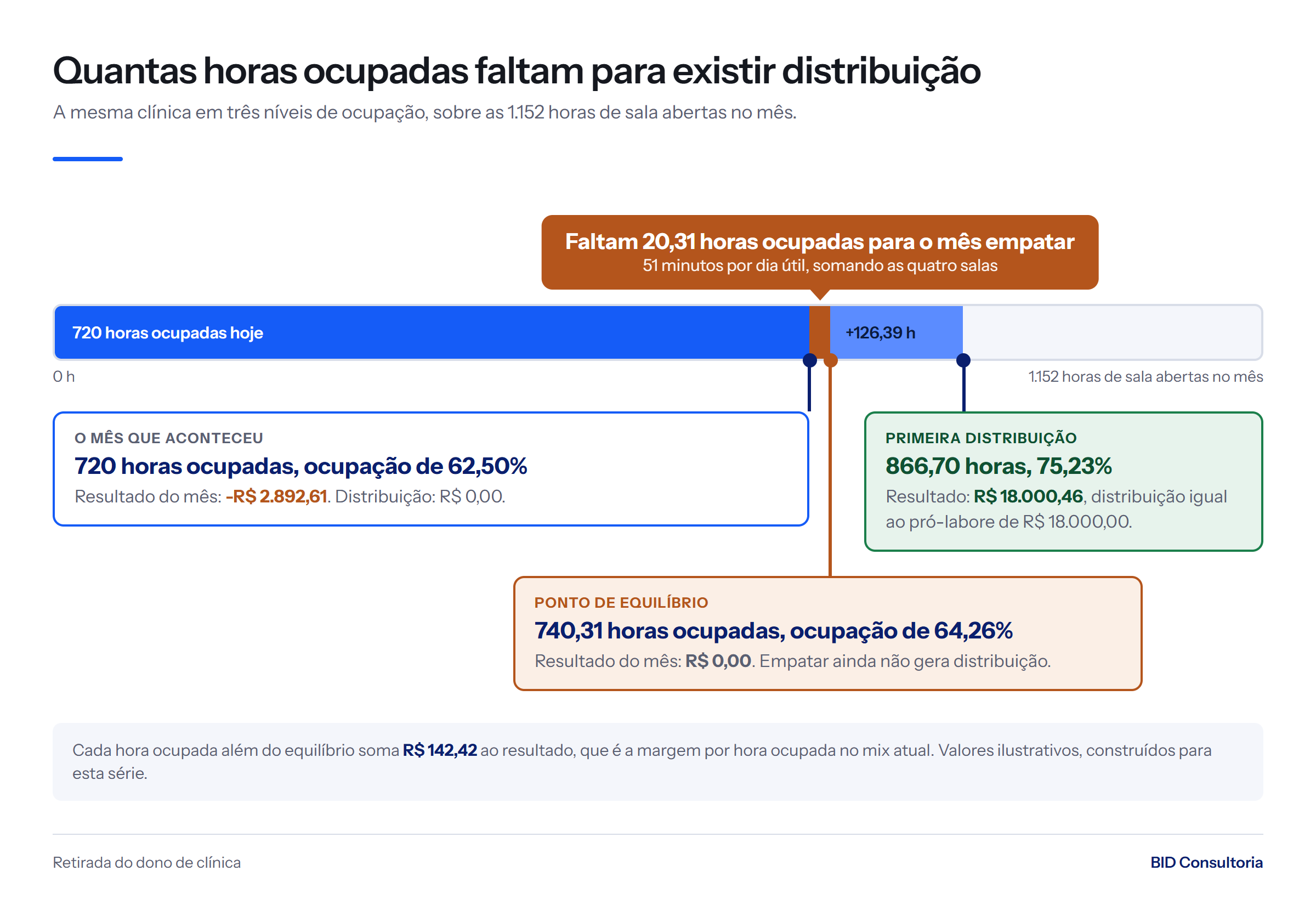 Régua de ocupação sobre 1.152 horas de sala: 720 horas dão -R$ 2.892,61; 740,31 horas e 64,26% empatam; 866,70 horas e 75,23% dão R$ 18.000,46.