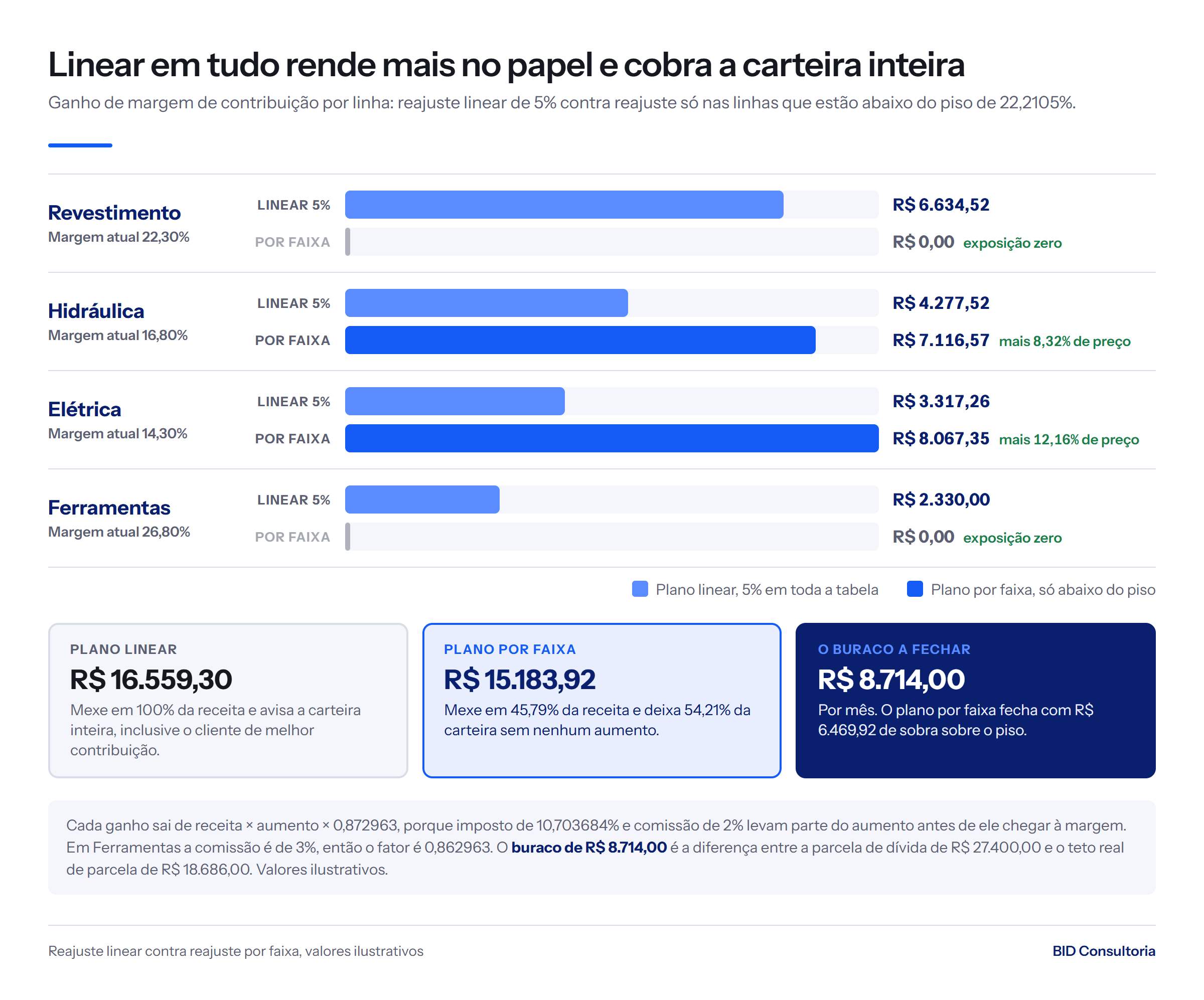 Ganho de margem por linha: reajuste linear de 5% rende R$ 16.559,30 na carteira toda e o por faixa R$ 15.183,92 em 45,79% da receita.
