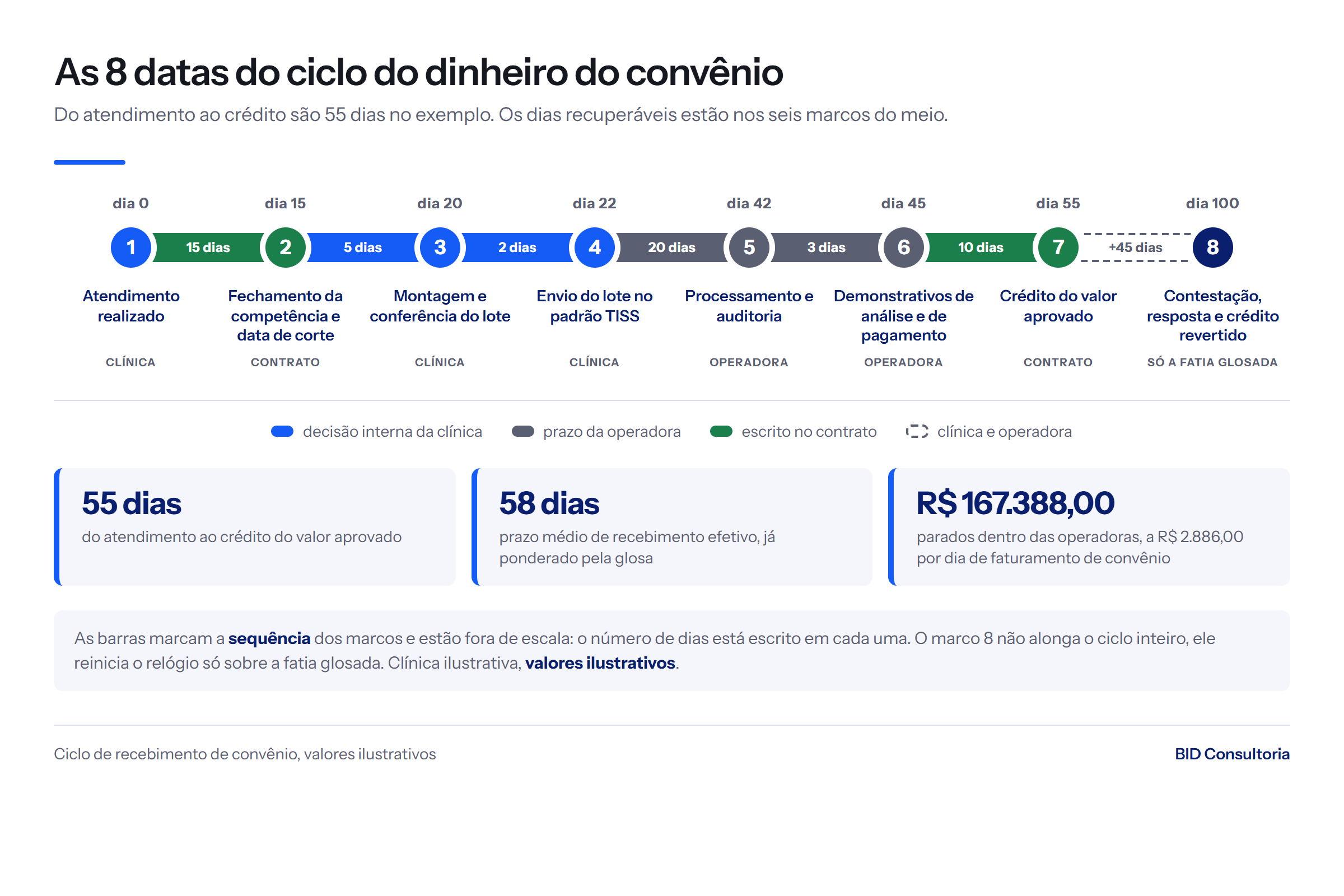 As 8 datas do ciclo do convênio: 55 dias do atendimento ao crédito e mais 45 na glosa, prazo efetivo de 58 dias e R$ 167.388,00 parados na operadora.