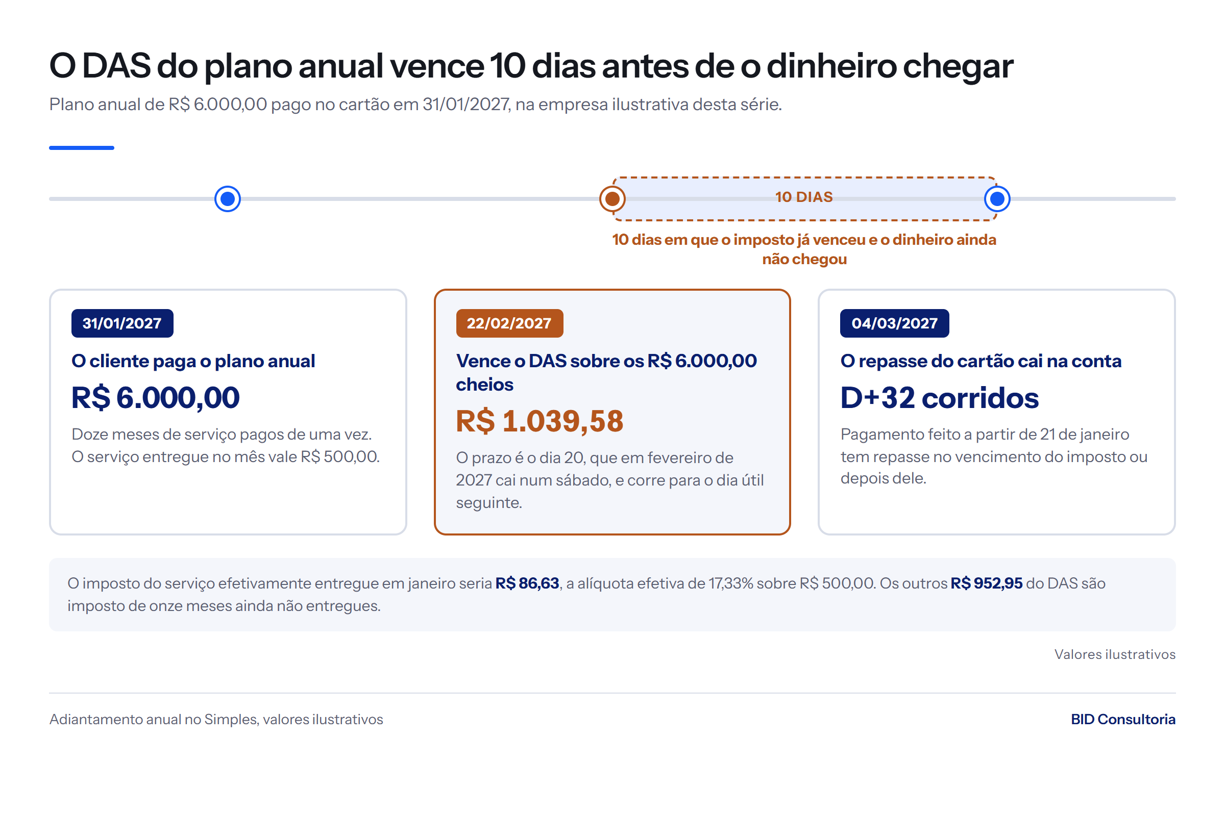 Linha do tempo: R$ 6.000,00 pagos em 31/01/2027, DAS de R$ 1.039,58 vence em 22/02 e o repasse do cartão cai só em 04/03, 10 dias depois.