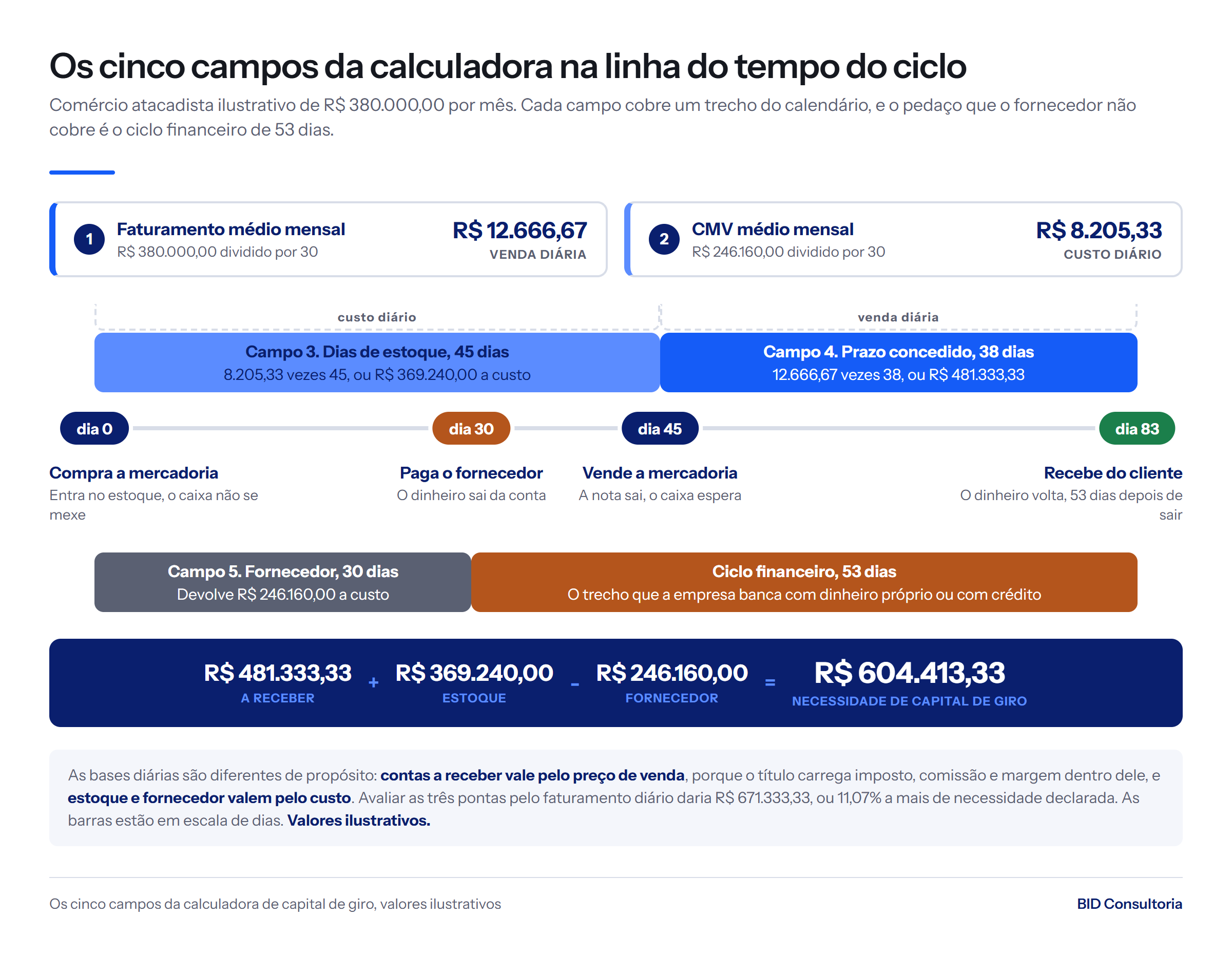 Linha do tempo do ciclo: 45 dias de estoque, 38 de prazo concedido e 30 de fornecedor dão 53 dias de ciclo e R$ 604.413,33 de capital de giro.