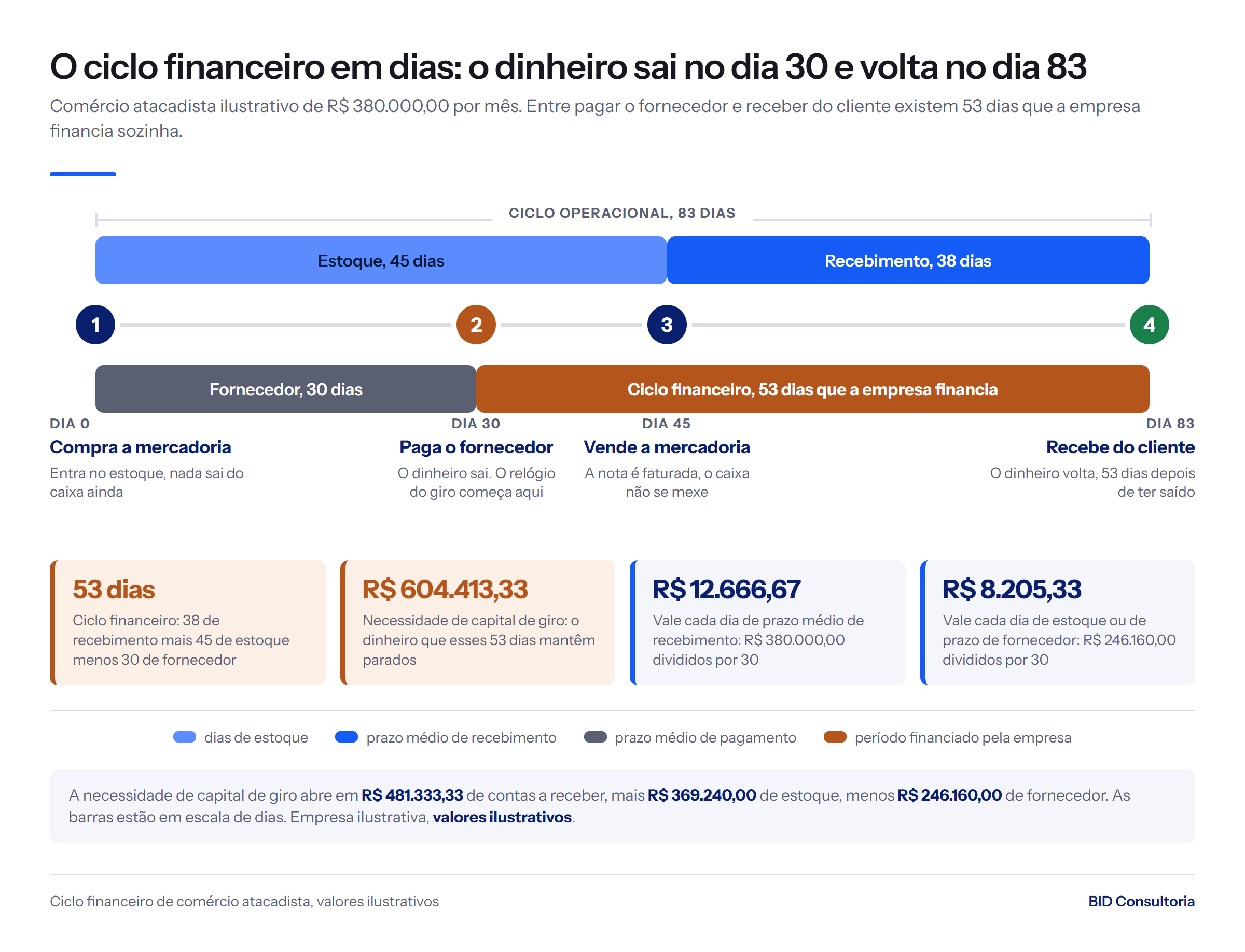 Linha do tempo do ciclo financeiro: compra no dia 0, pagamento ao fornecedor no dia 30, venda no dia 45, recebimento no dia 83 e 53 dias financiados.