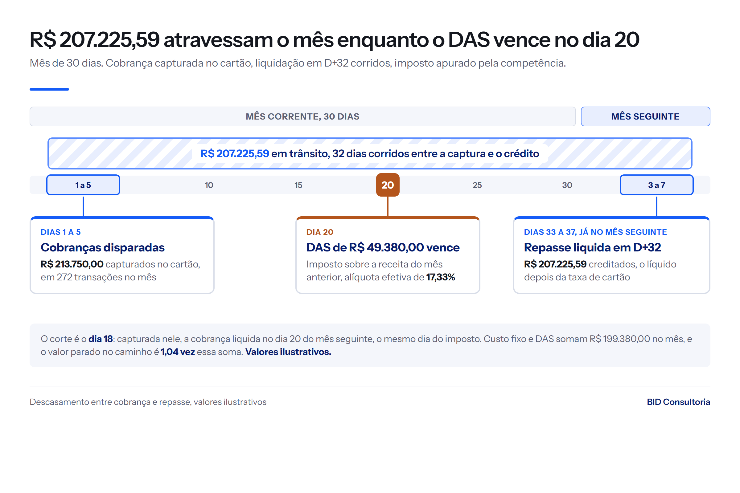 Linha do tempo de mês de 30 dias: cobranças de R$ 213.750,00 nos dias 1 a 5, DAS de R$ 49.380,00 no dia 20 e repasse de R$ 207.225,59 em D+32.