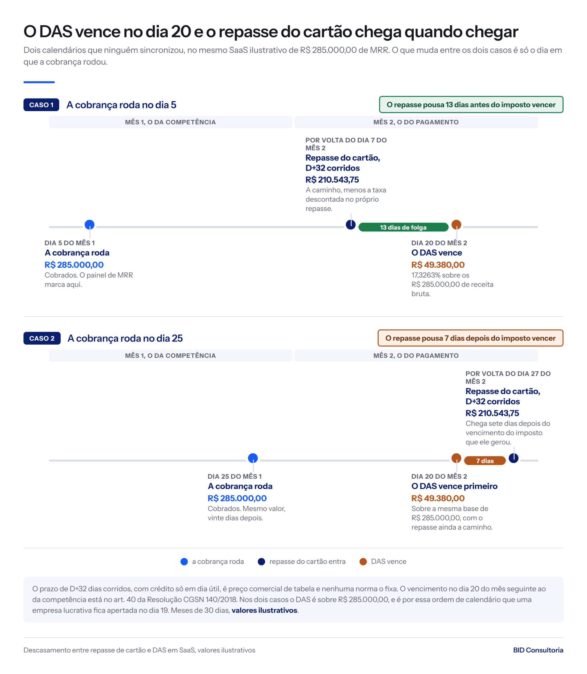 Mês do SaaS em dois casos: cobrança no dia 5 traz o repasse de R$ 210.543,75 treze dias antes do DAS de R$ 49.380,00; no dia 25, sete dias depois.