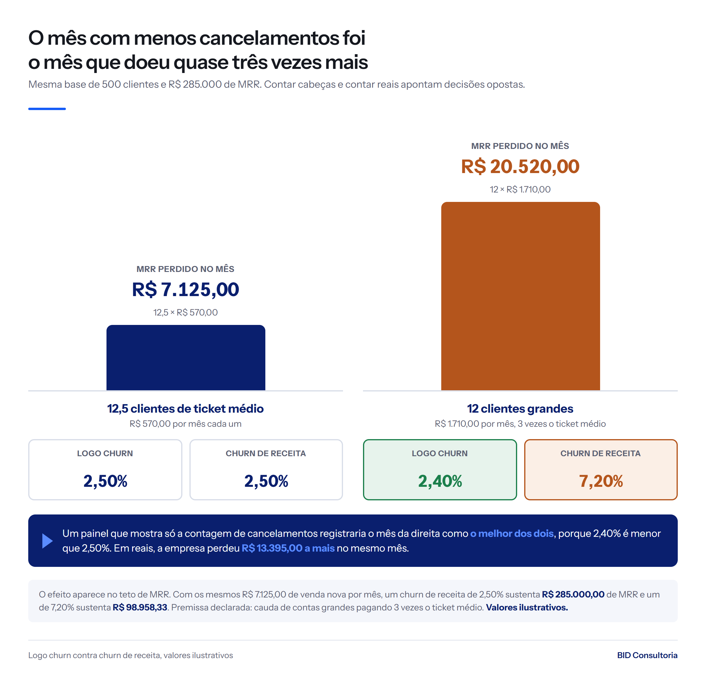 MRR perdido no mês: 12,5 clientes de ticket médio somam R$ 7.125,00 com logo churn de 2,50%, e 12 clientes grandes somam R$ 20.520,00 com logo churn de 2,40%.