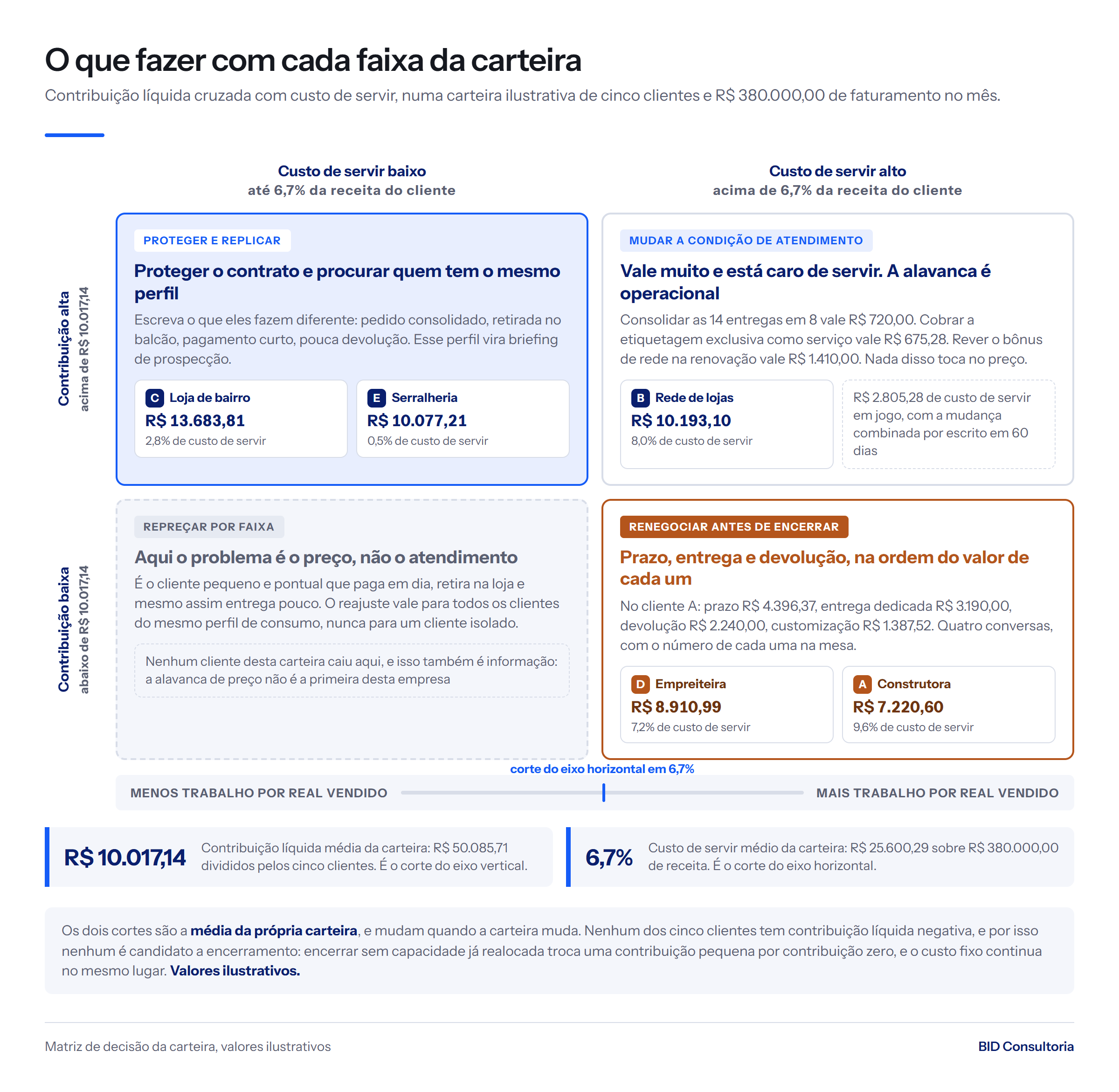 Matriz de contribuição líquida contra custo de servir, cortes em R$ 10.017,14 e 6,7%: C e E proteger, B mudar condição, D e A renegociar.
