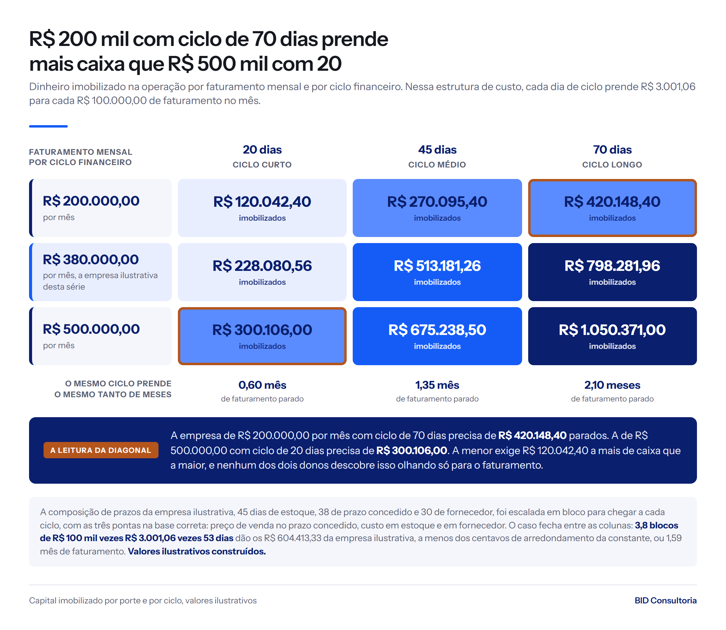 Matriz de capital imobilizado: R$ 200 mil por mês com ciclo de 70 dias prende R$ 420.148,40, e R$ 500 mil com ciclo de 20 dias prende R$ 300.106,00.