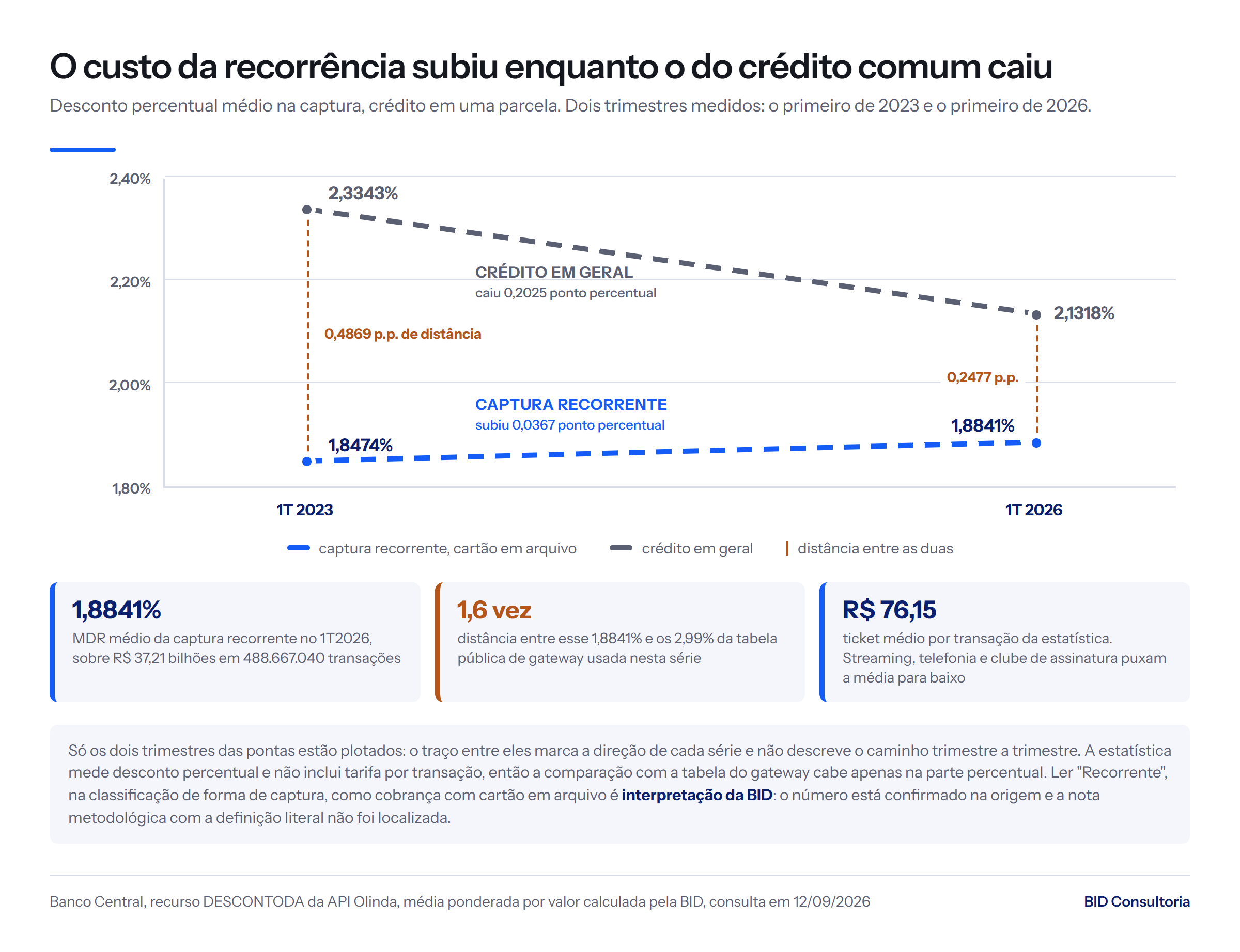 MDR da captura recorrente sobe de 1,8474% para 1,8841% entre 1T2023 e 1T2026, enquanto o do crédito em geral cai de 2,3343% para 2,1318%.
