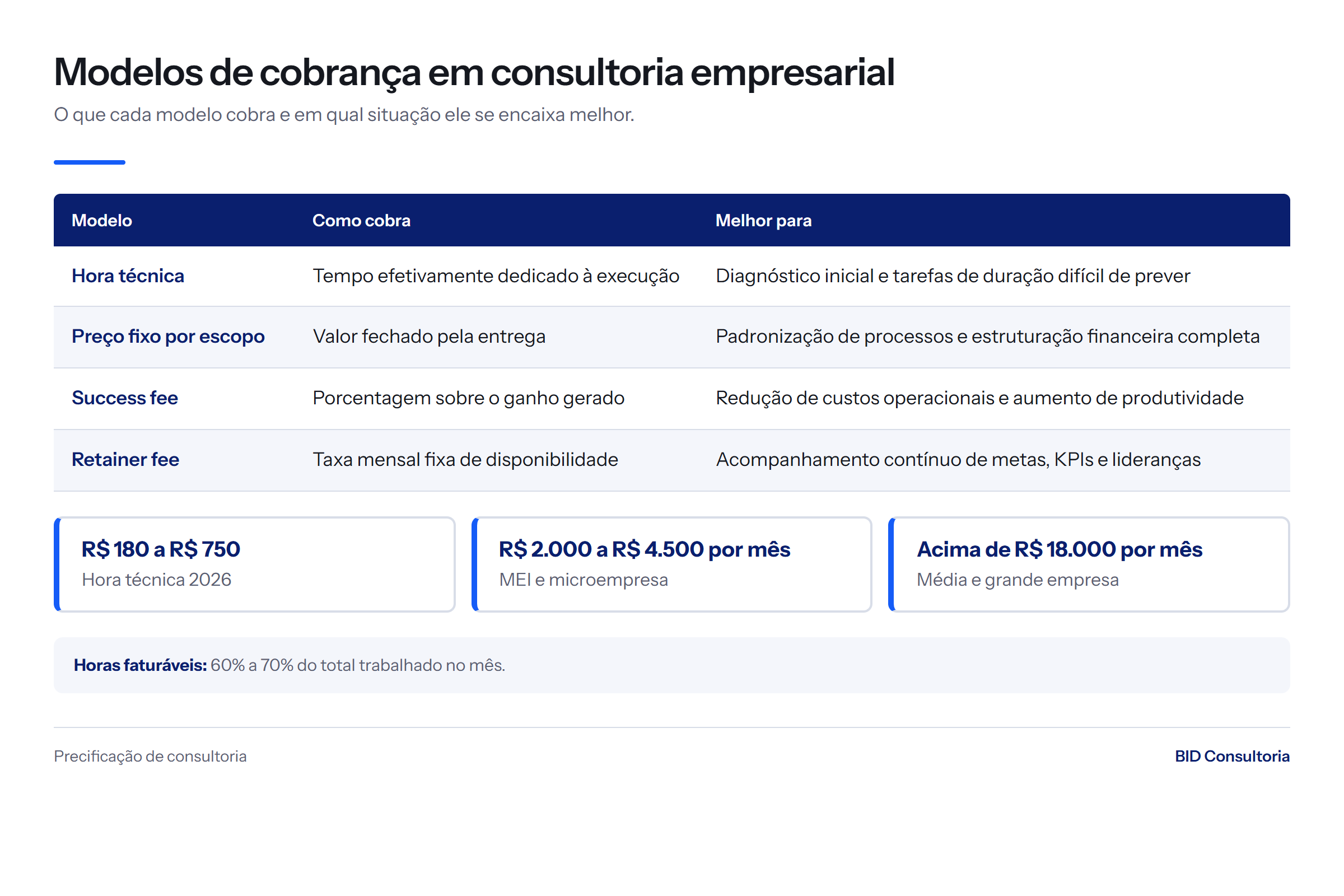 Tabela comparativa dos 4 modelos de honorários de consultoria empresarial com as faixas de valor de 2026