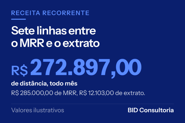 Cartao azul marinho com o valor R$ 272.897,00 em destaque, a distancia entre o MRR de R$ 285.000,00 e o resultado de R$ 12.103,00 no extrato do mes.