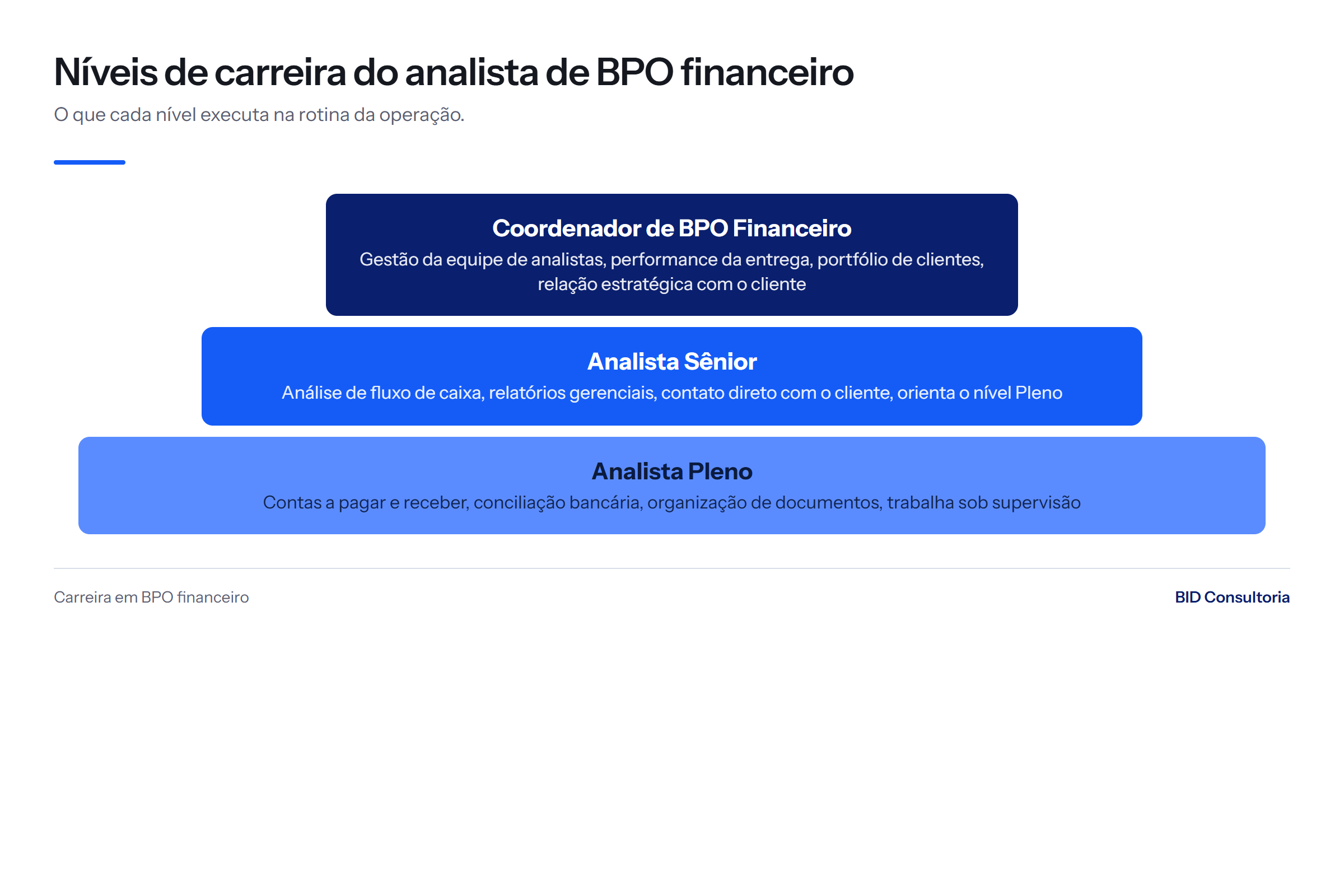 Pirâmide com os três níveis do analista de BPO financeiro: Pleno, Sênior e Coordenador, e as tarefas de cada nível