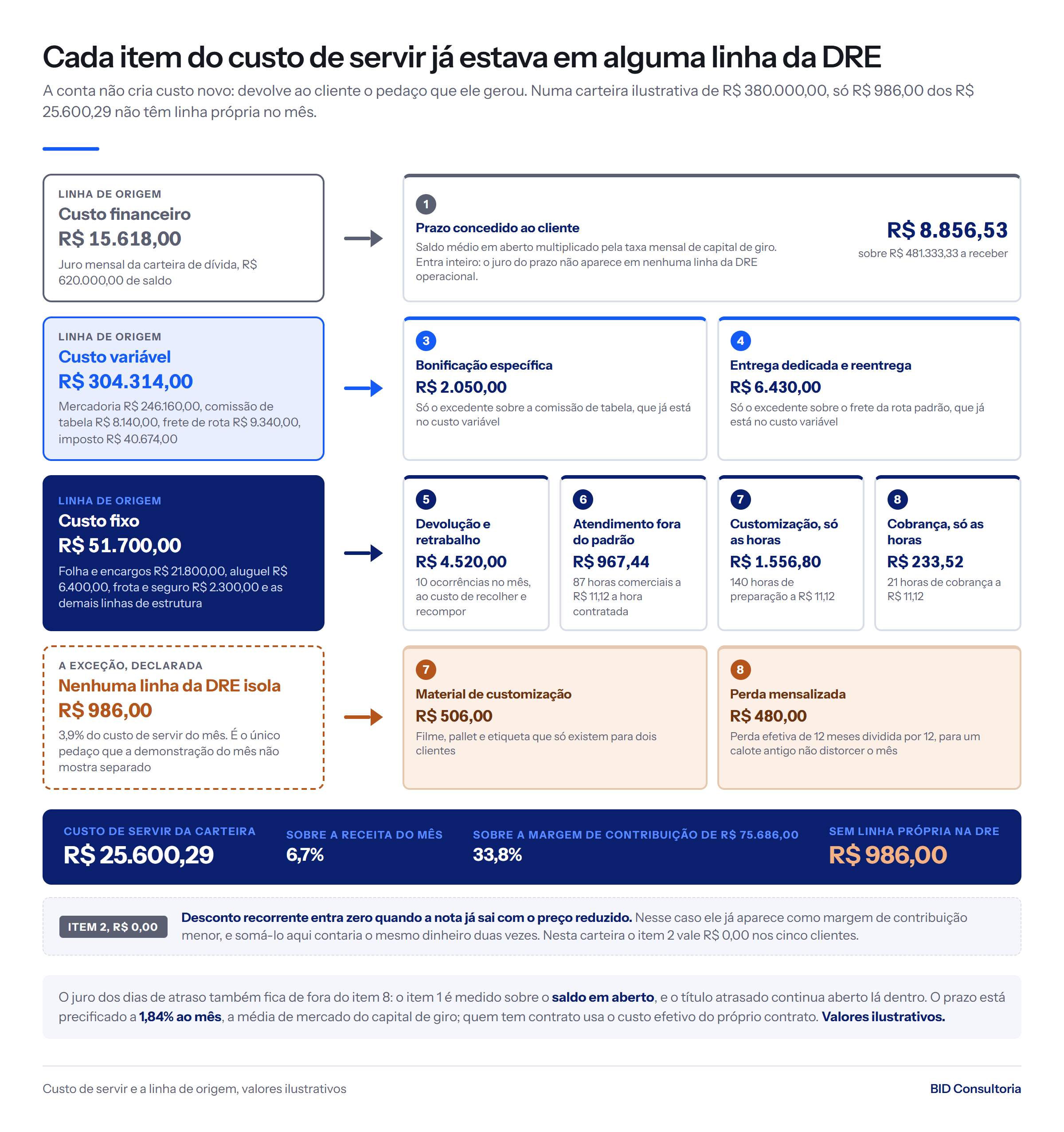 Os 8 itens do custo de servir, R$ 25.600,29 no mês, ligados à linha da DRE que já os continha: só R$ 986,00 não têm linha própria.