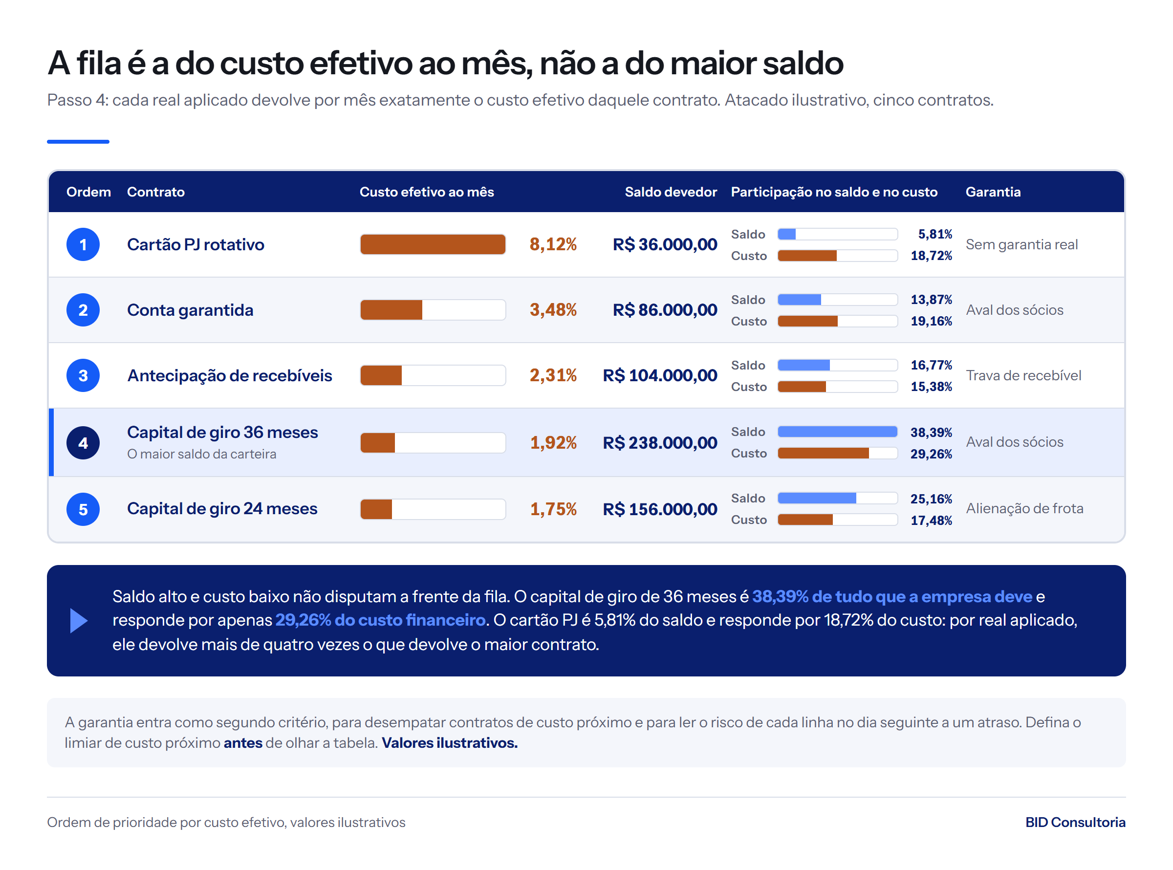 Cinco contratos ordenados por custo efetivo: cartao PJ a 8,12% e 5,81% do saldo puxa 18,72% do custo; giro de 36 meses a 1,92% tem 38,39% do saldo.