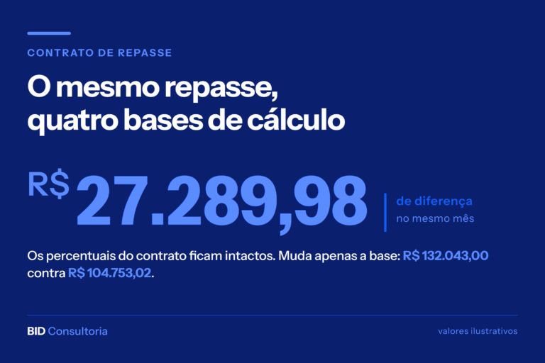 Imagem de destaque com a manchete "O mesmo repasse, quatro bases de cálculo" e o valor R$ 27.289,98 de diferença de repasse no mês entre a base mais alta e a mais baixa.