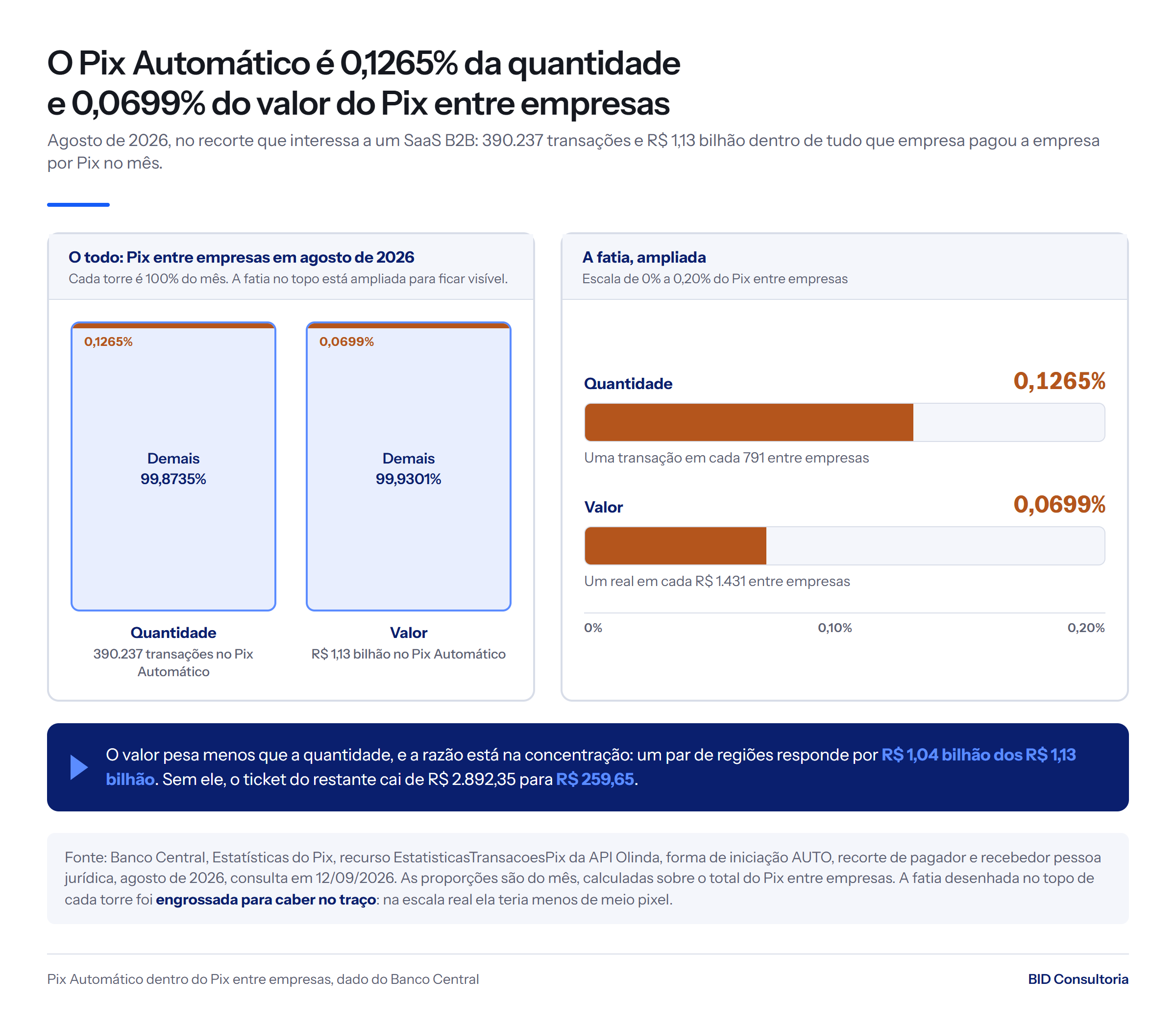 Pix Automático dentro do Pix entre empresas em agosto de 2026: 390.237 transações, 0,1265% da quantidade, e R$ 1,13 bilhão, 0,0699% do valor.