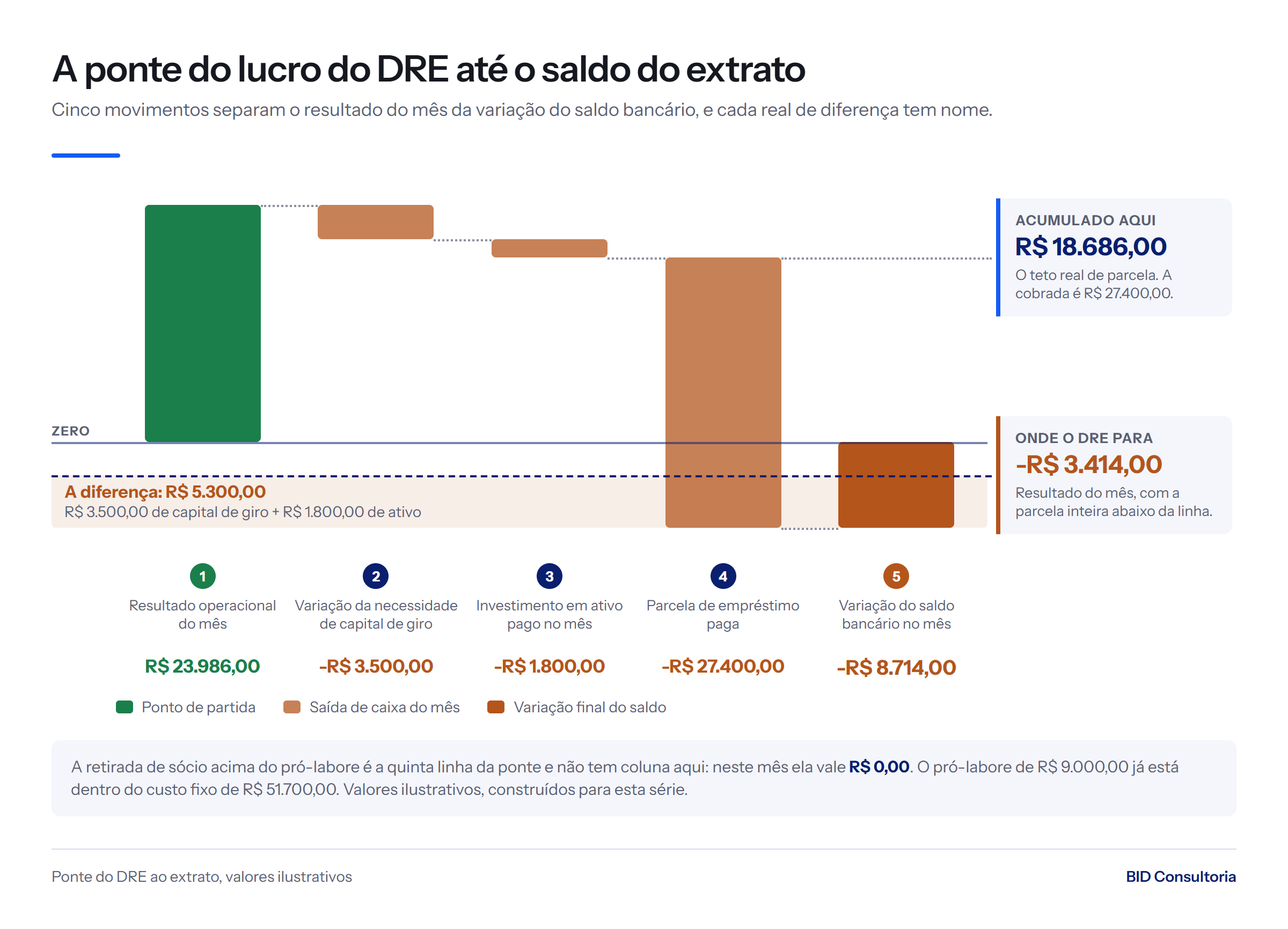 Cascata do mês ilustrativo: R$ 23.986,00 de resultado operacional menos R$ 3.500,00, R$ 1.800,00 e R$ 27.400,00 fecha em -R$ 8.714,00 de saldo.