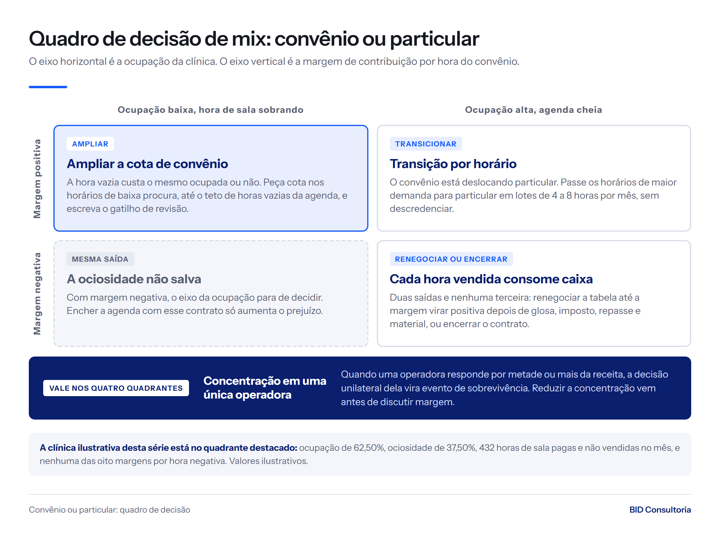 Quadro de 4 quadrantes por ocupação e margem do convênio: ampliar cota, transição por horário ou encerrar contrato; concentração em uma operadora vem antes.