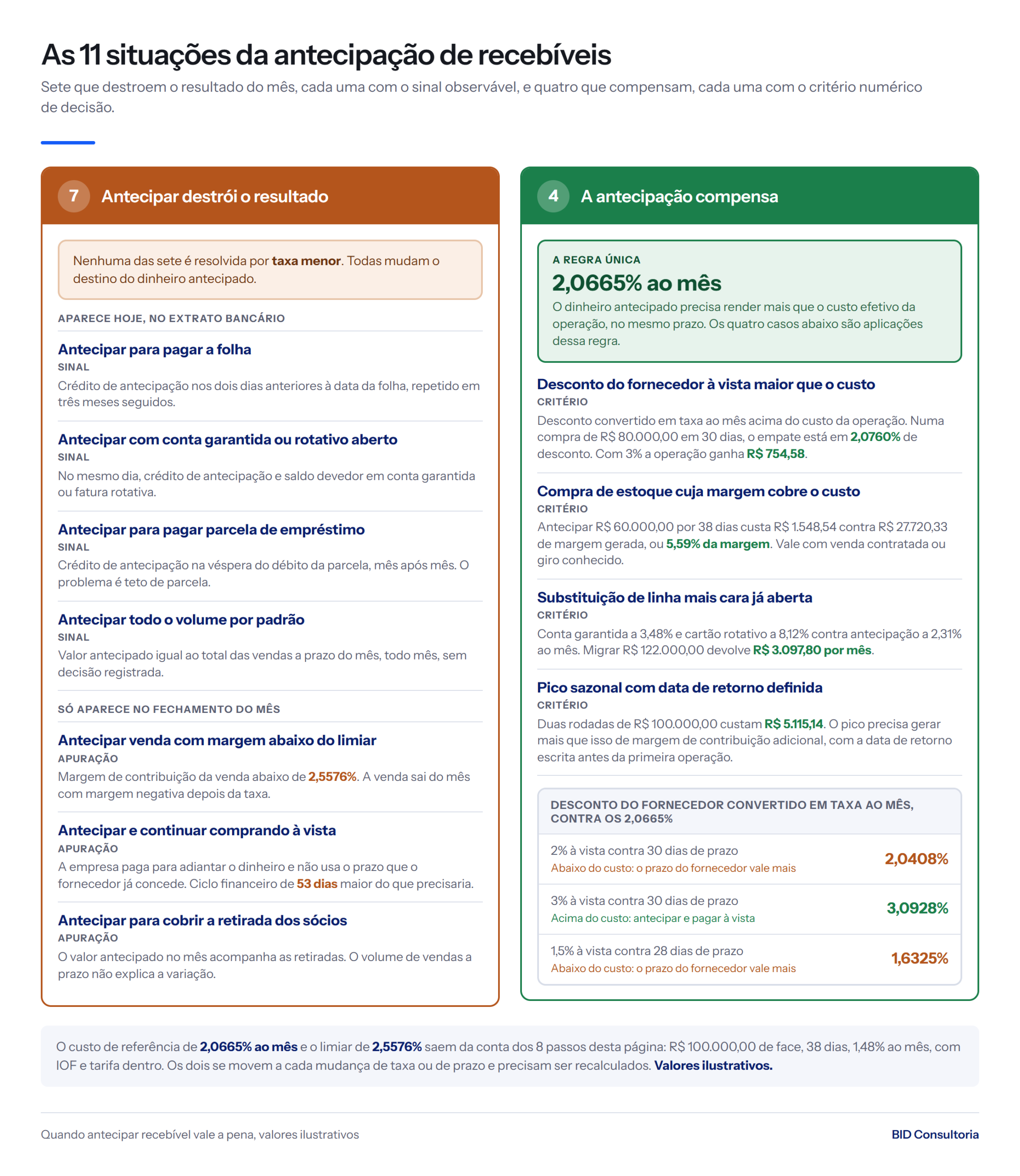 Quadro das 11 situações: 7 em que antecipar destrói o mês, com o sinal no extrato, e 4 em que compensa acima de 2,0665% ao mês.