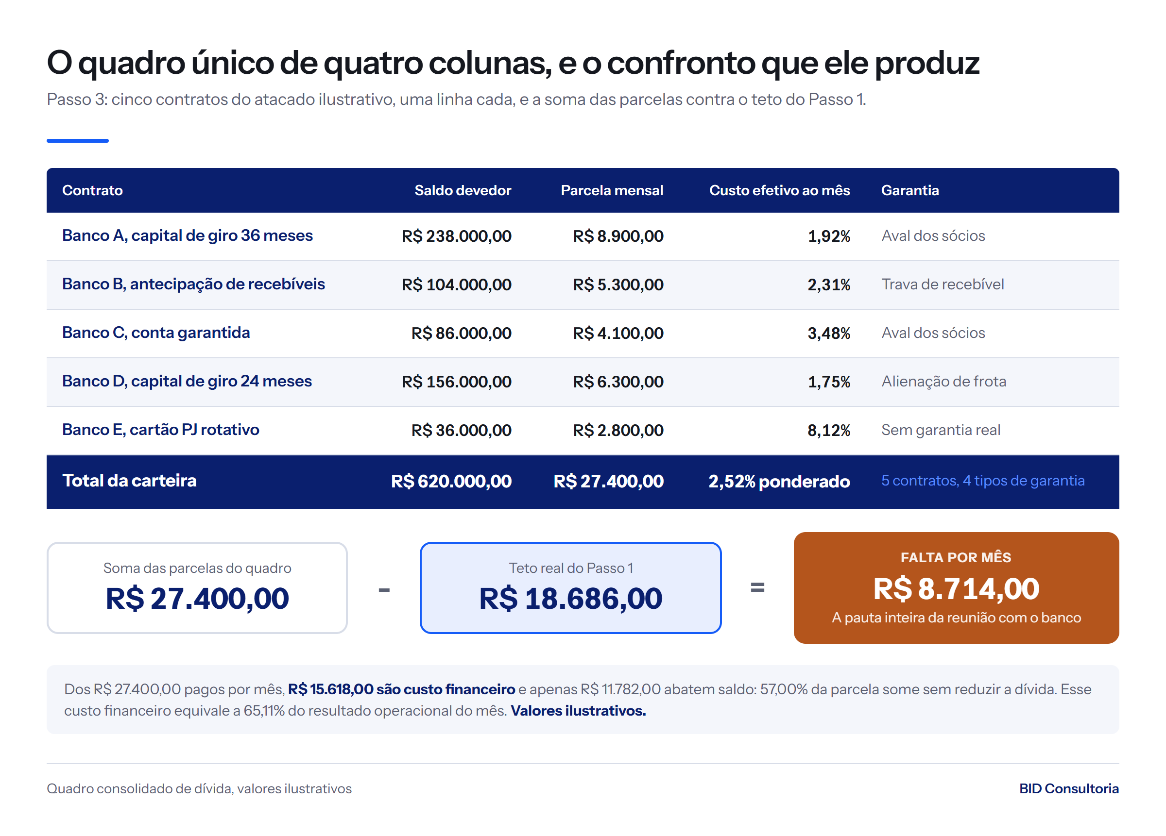 Quadro consolidado de 5 contratos: saldo de R$ 620.000, parcelas de R$ 27.400 e custo ponderado de 2,52% ao mes contra o teto real de R$ 18.686.