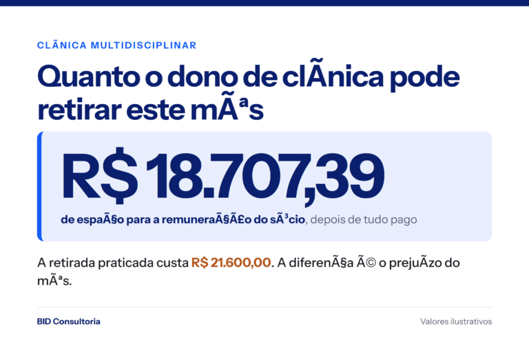 Imagem de destaque: quanto o dono de clínica pode retirar no mês, com R$ 18.707,39 de espaço para a remuneração do sócio contra R$ 21.600,00 praticados.
