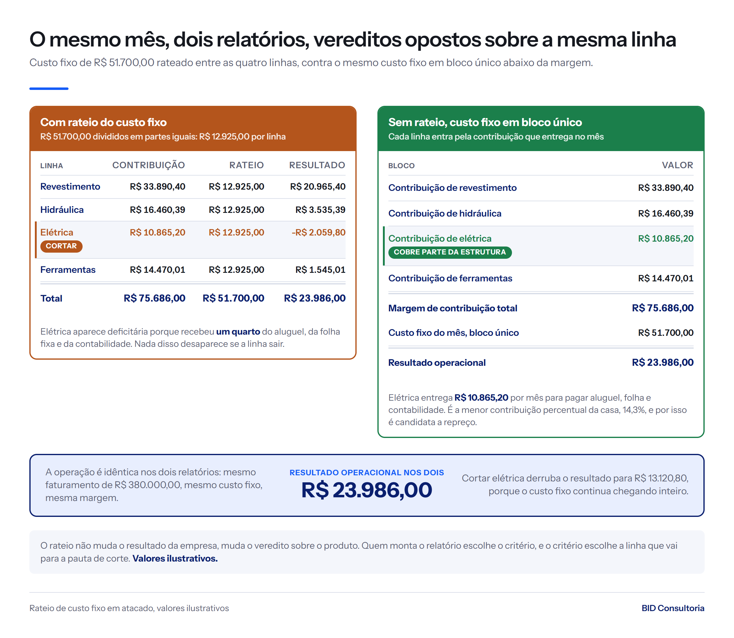 Com rateio em partes iguais a linha elétrica aparece com -R$ 2.059,80 e vira corte; sem rateio entrega R$ 10.865,20. Resultado igual nos dois: R$ 23.986,00.