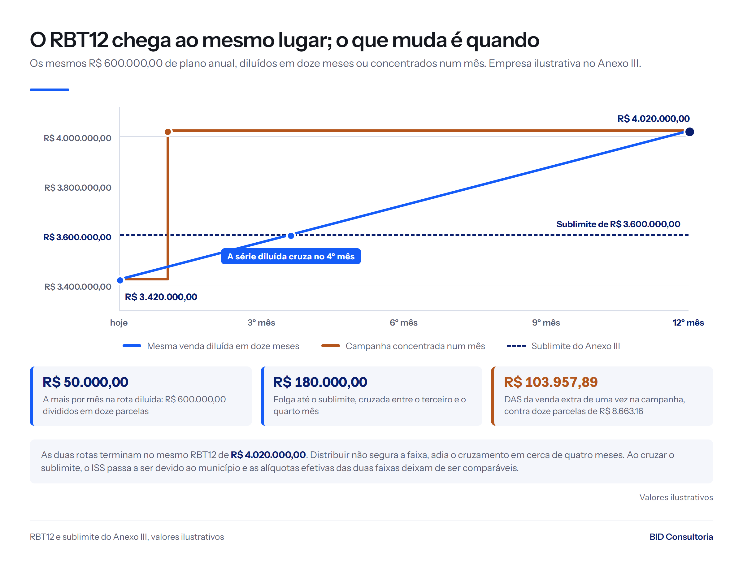 RBT12 sai de R$ 3.420.000,00 e chega a R$ 4.020.000,00 nas duas rotas: a diluída cruza o sublimite de R$ 3.600.000,00 no 4º mês, a campanha no 1º.