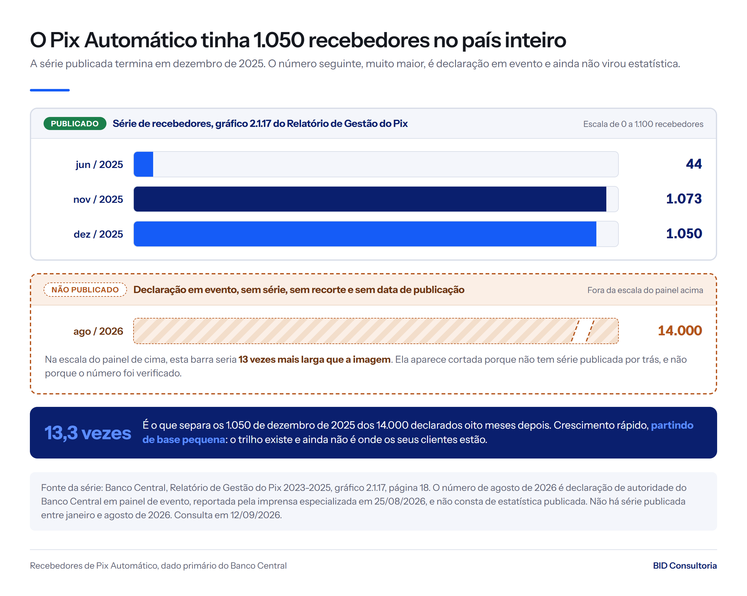 Recebedores de Pix Automático: 44 em jun/2025, 1.073 em nov/2025 e 1.050 em dez/2025 pelo BCB; os 14.000 de ago/2026 são declaração em evento.