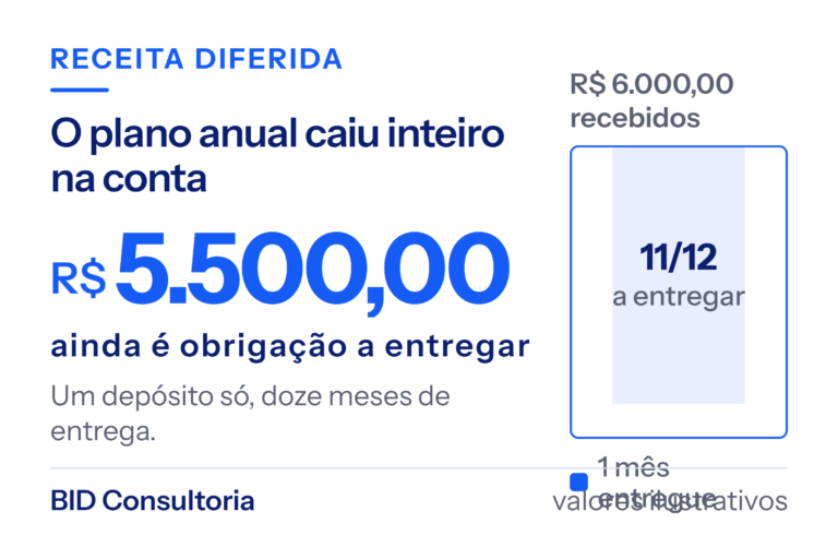 Cartão da BID: dos R$ 6.000,00 de plano anual recebidos, R$ 5.500,00 ainda são obrigação a entregar, com 11 dos 12 meses pela frente.