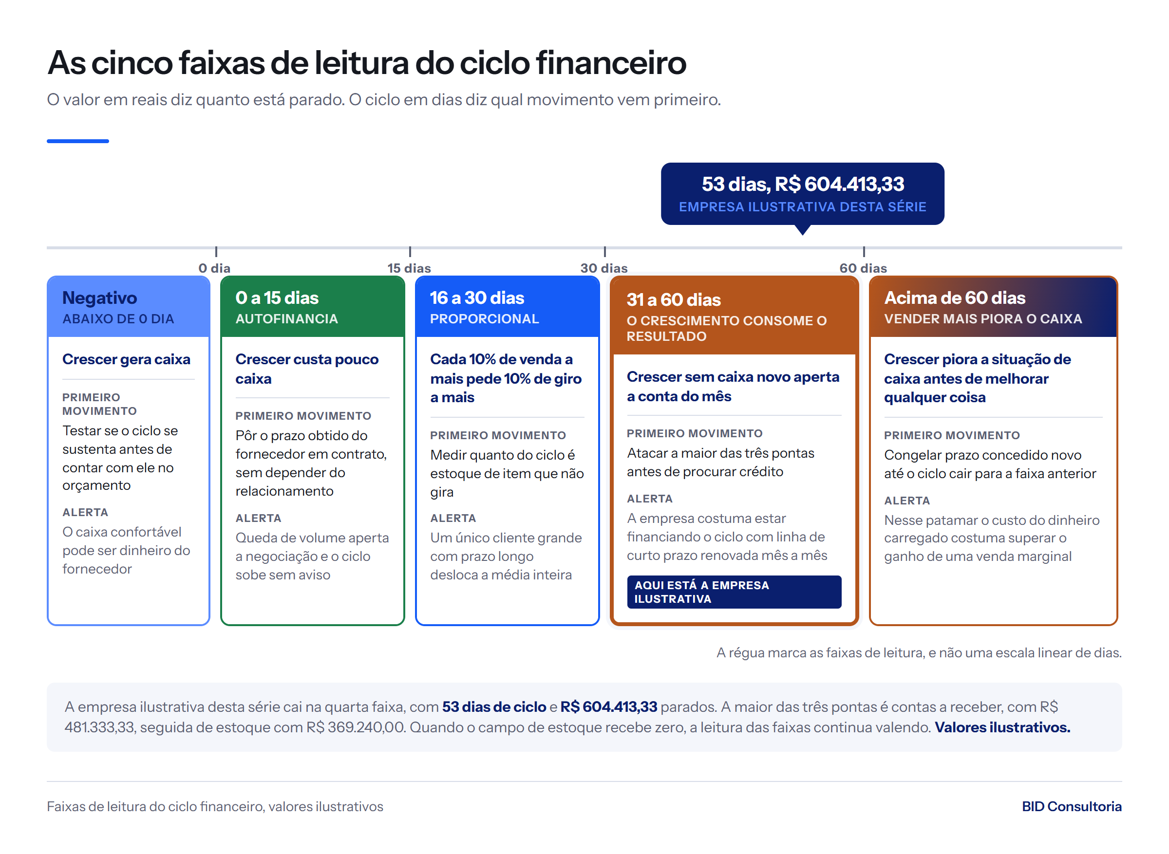 Régua das cinco faixas do ciclo financeiro, de negativo a acima de 60 dias, com a empresa ilustrativa na quarta faixa: 53 dias e R$ 604.413,33 parados.