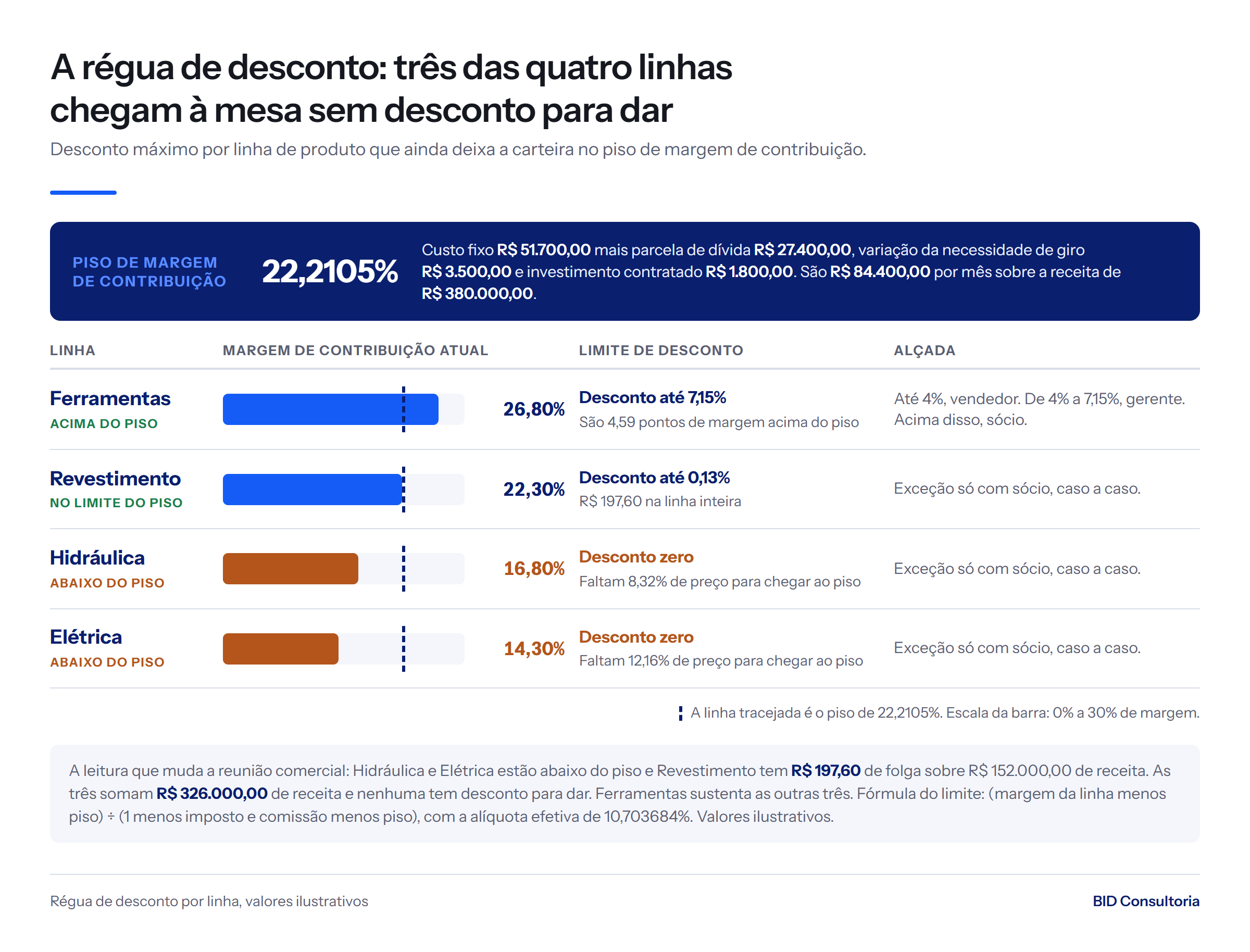 Régua de desconto com piso de margem de 22,2105%: Ferramentas até 7,15%, Revestimento 0,13%, Hidráulica e Elétrica zero, abaixo do piso.