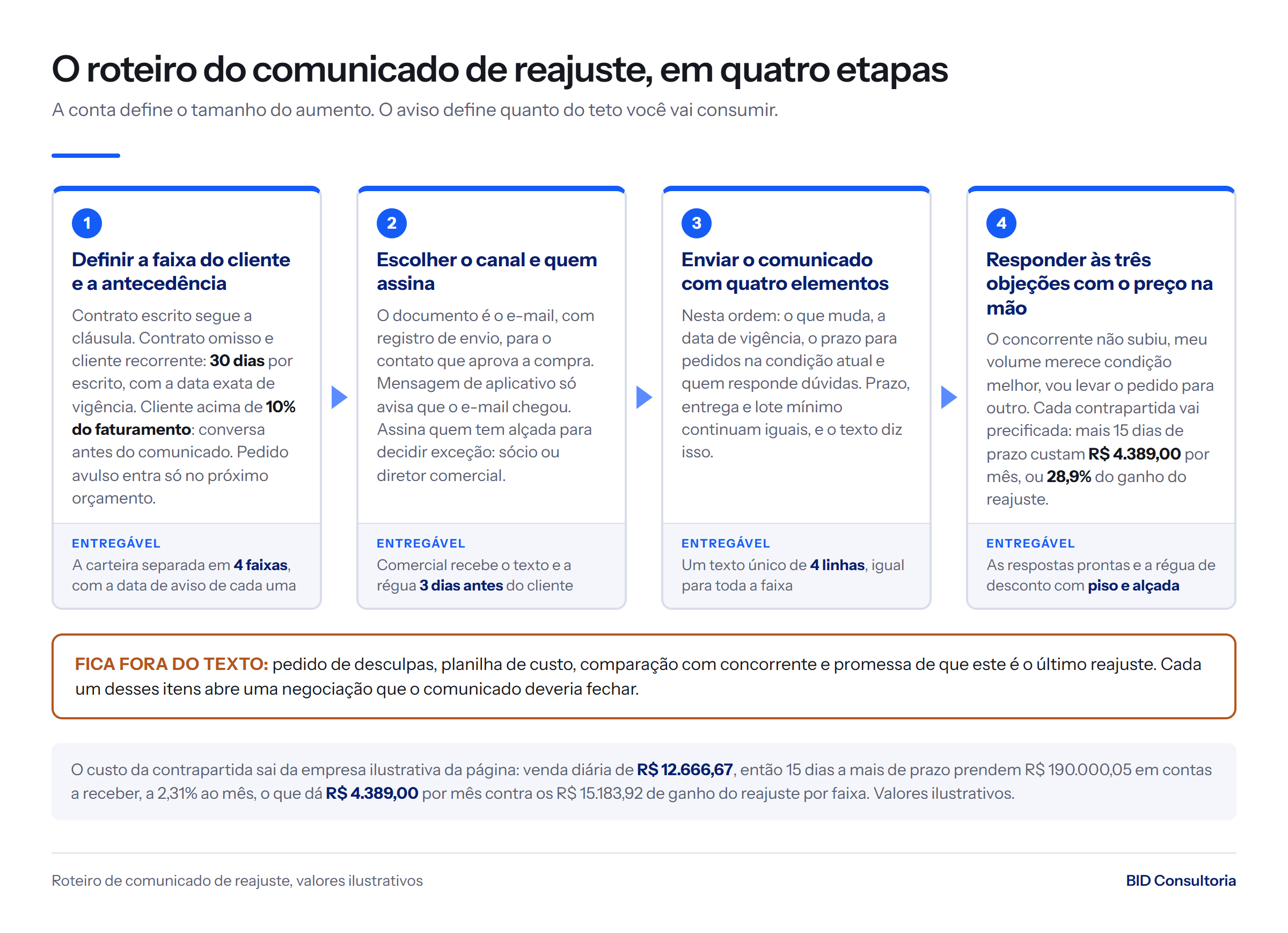 Roteiro do comunicado de reajuste em quatro etapas: 30 dias de antecedência, e-mail de quem tem alçada, os quatro elementos do texto e as três objeções.