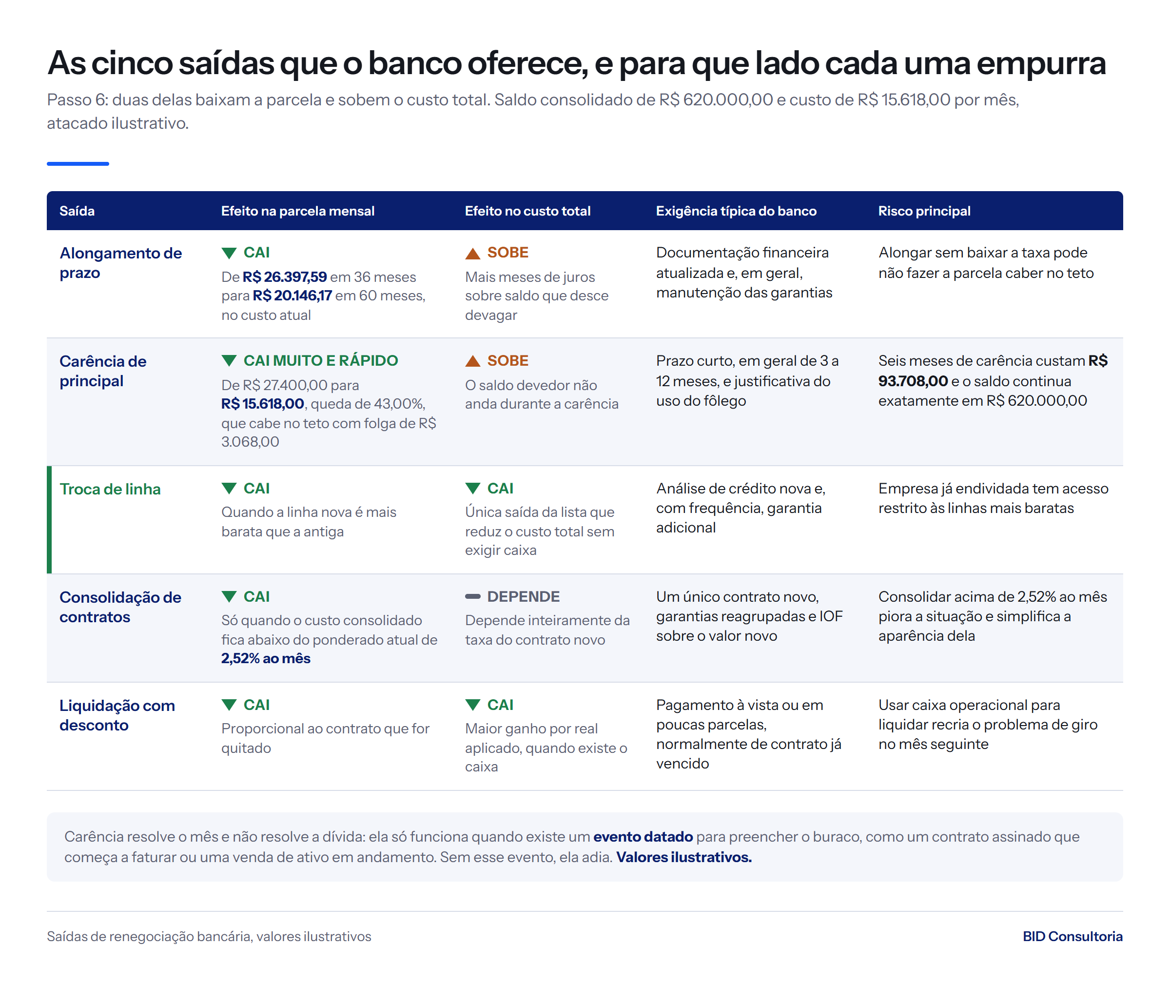 As 5 saidas de renegociacao: alongamento leva a parcela de R$ 26.397,59 a R$ 20.146,17 e carencia cai para R$ 15.618, com custo de R$ 93.708 em 6 meses.