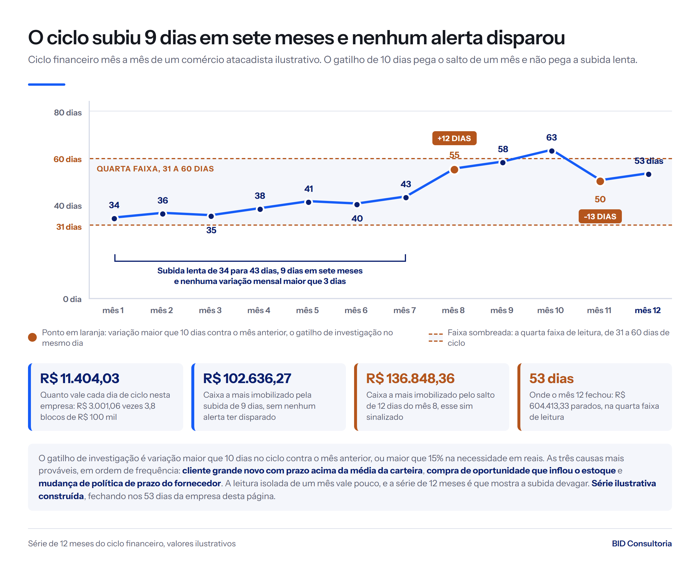 Série de 12 meses do ciclo financeiro: subida lenta de 34 para 43 dias sem disparar alerta, salto de 12 dias no mês 8 e fechamento do ano em 53 dias.
