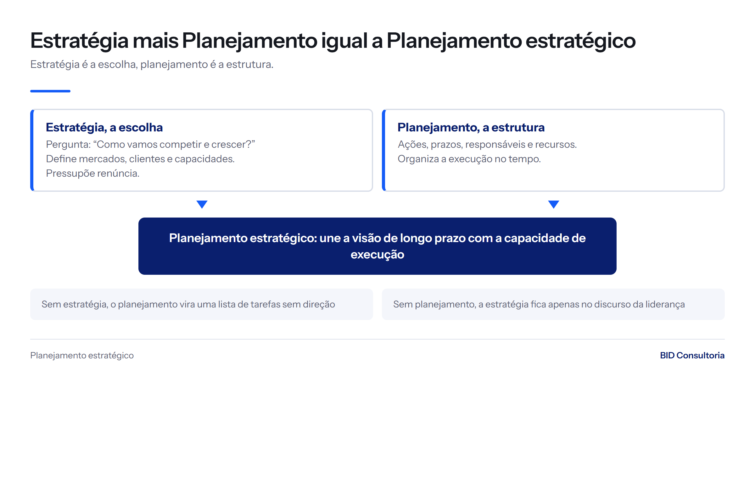 Diagrama do sinônimo de planejamento estratégico unindo estratégia, que é a escolha do caminho, e planejamento, que é a estrutura de execução