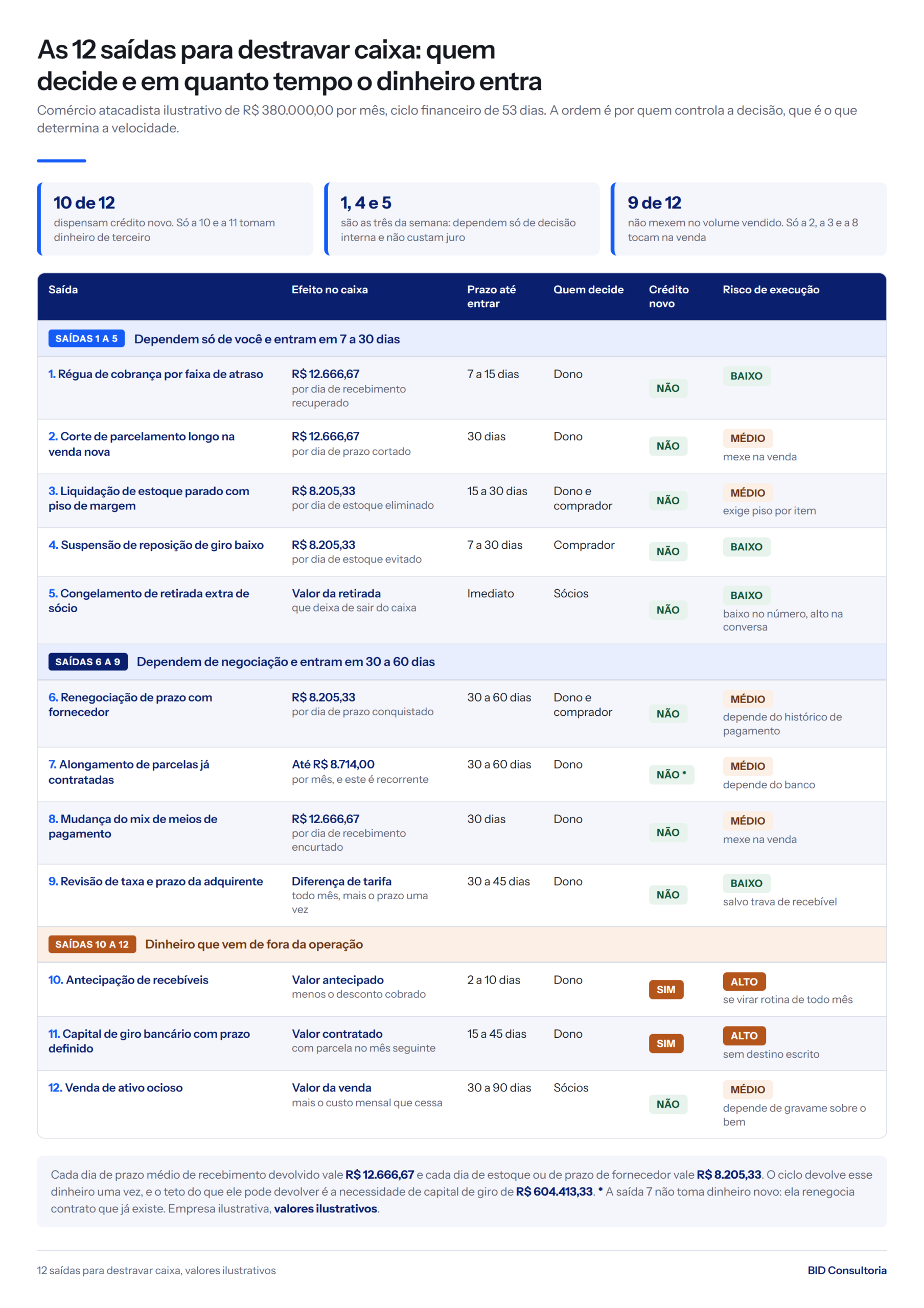 Tabela das 12 saídas para destravar caixa por quem decide, prazo e risco: 10 dispensam crédito novo e cada dia vale R$ 12.666,67 ou R$ 8.205,33.