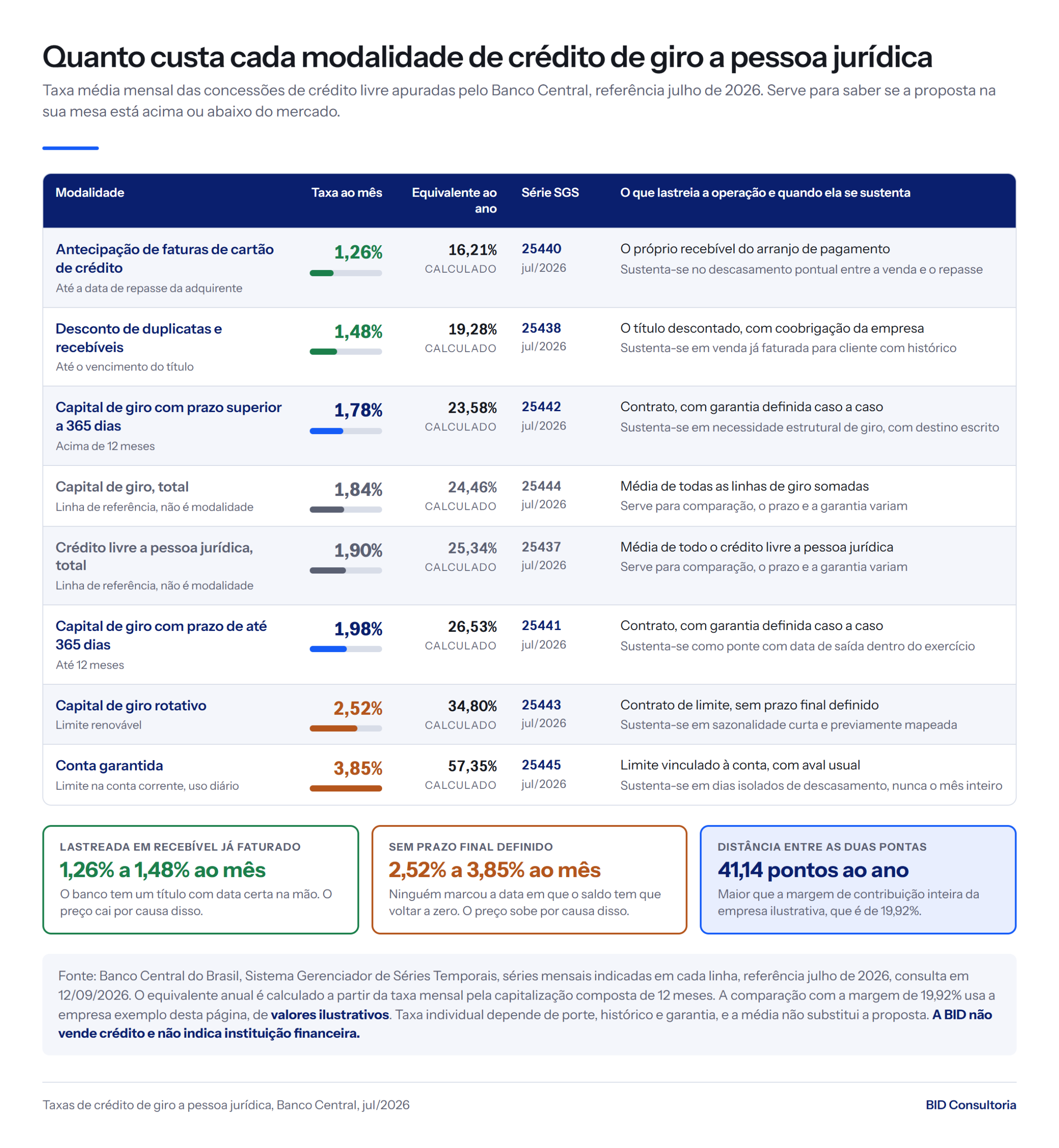 Taxas de crédito de giro PJ do Banco Central em jul/2026: de 1,26% ao mês na antecipação de cartão a 3,85% na conta garantida, distância de 41,14 pontos ao ano.