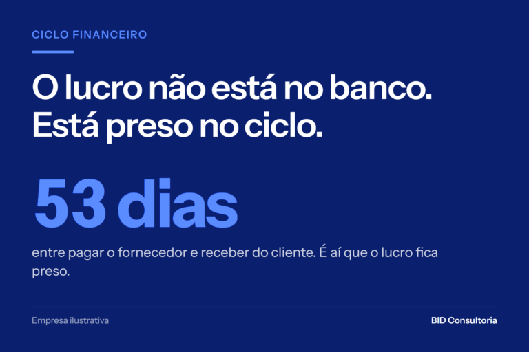 Cartao da BID: o lucro preso no ciclo financeiro de 53 dias entre pagar o fornecedor e receber do cliente, em empresa ilustrativa.