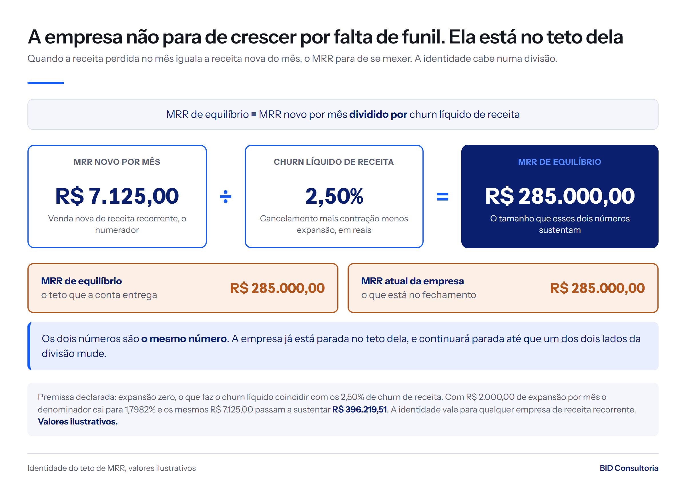 Identidade do teto de MRR: R$ 7.125,00 de MRR novo por mês divididos por 2,5% de churn dão R$ 285.000,00, exatamente o MRR atual da empresa ilustrativa.