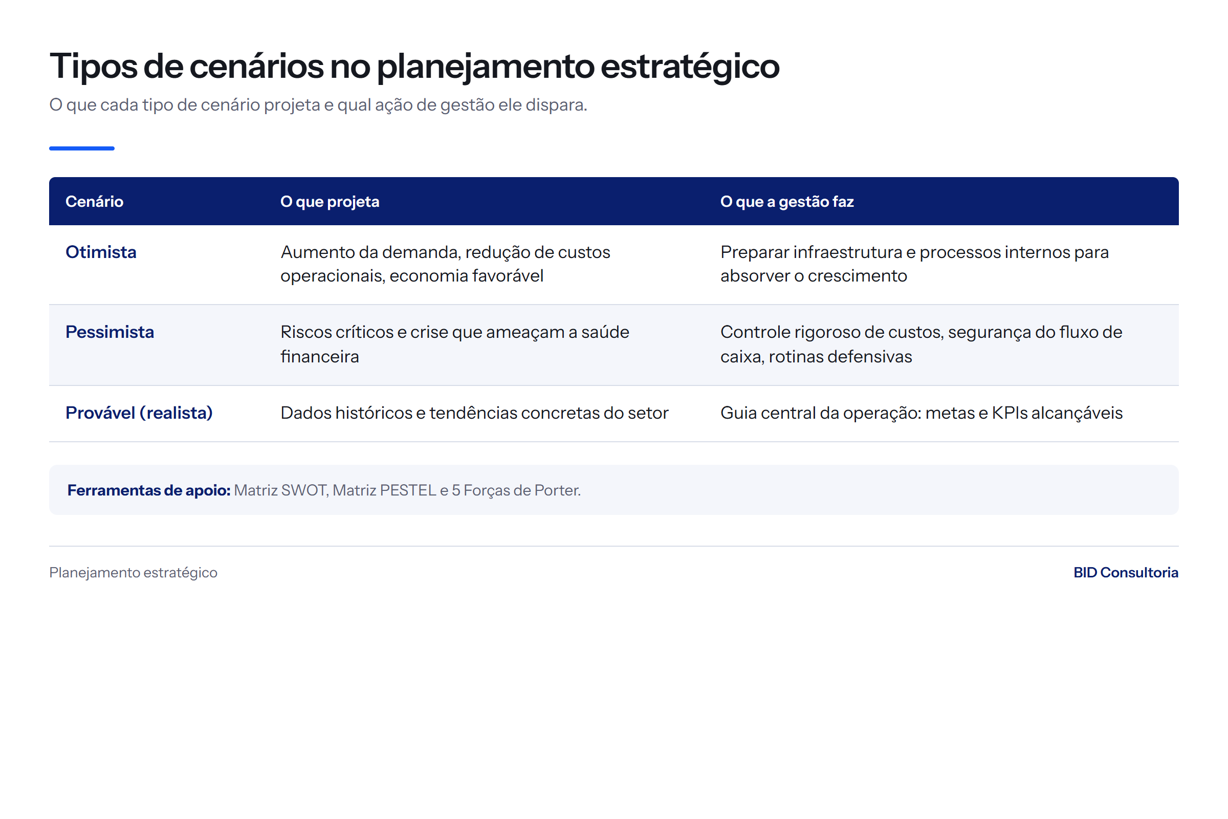 Tabela comparando os 3 tipos de cenários no planejamento estratégico: otimista, pessimista e provável, com o que cada um projeta e a ação de gestão correspondente