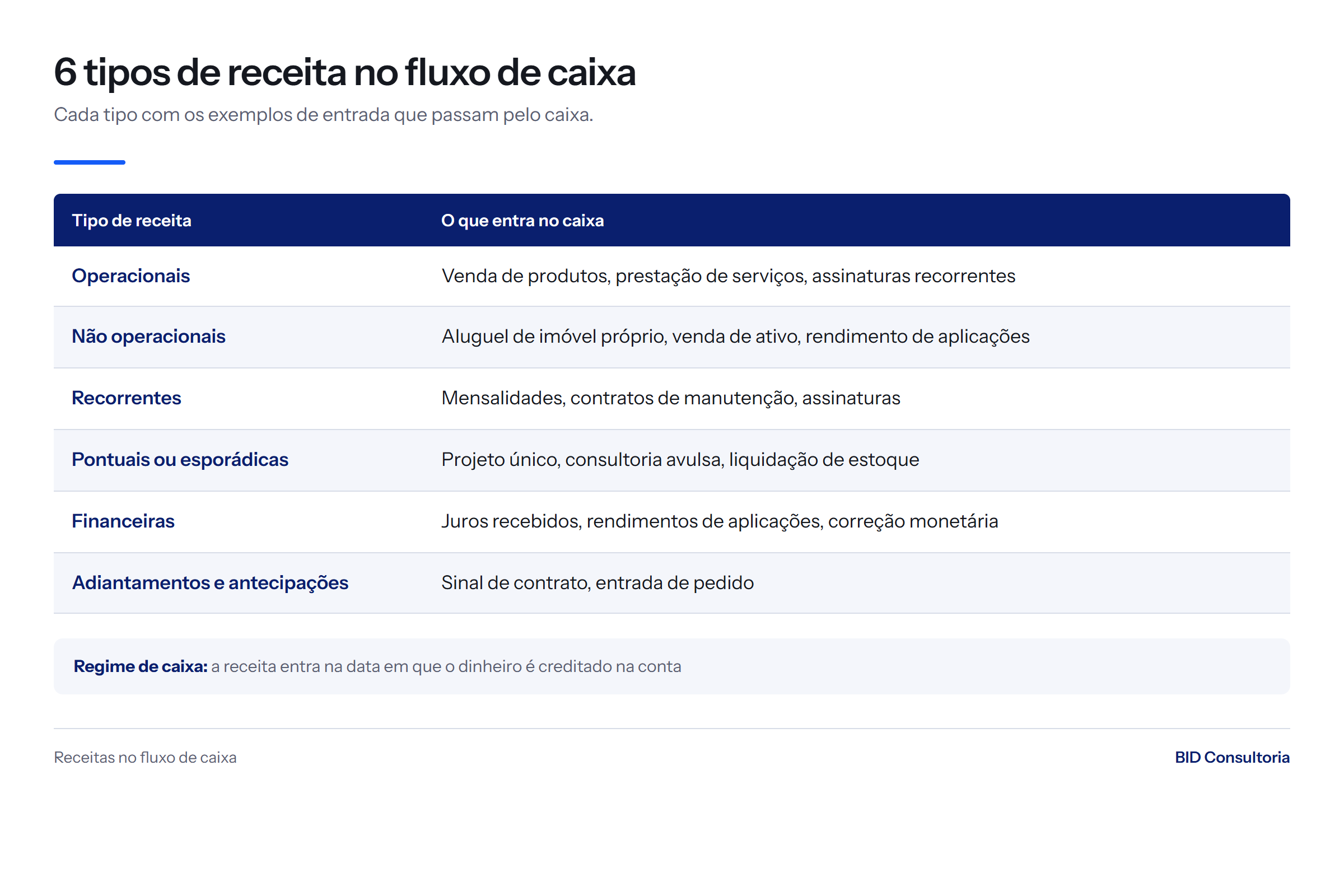 Tabela com os seis tipos de receitas no fluxo de caixa e exemplos de entrada de cada um, das vendas operacionais aos adiantamentos de contrato