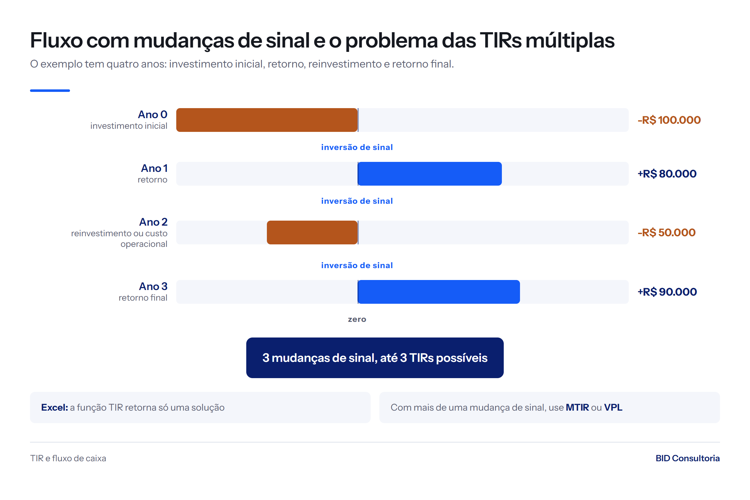 Gráfico de barras de um fluxo de caixa com valores negativos nos anos 0 e 2 mostrando por que a TIR com fluxo de caixa negativo pode ter três soluções